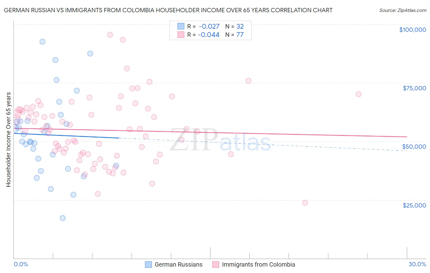 German Russian vs Immigrants from Colombia Householder Income Over 65 years