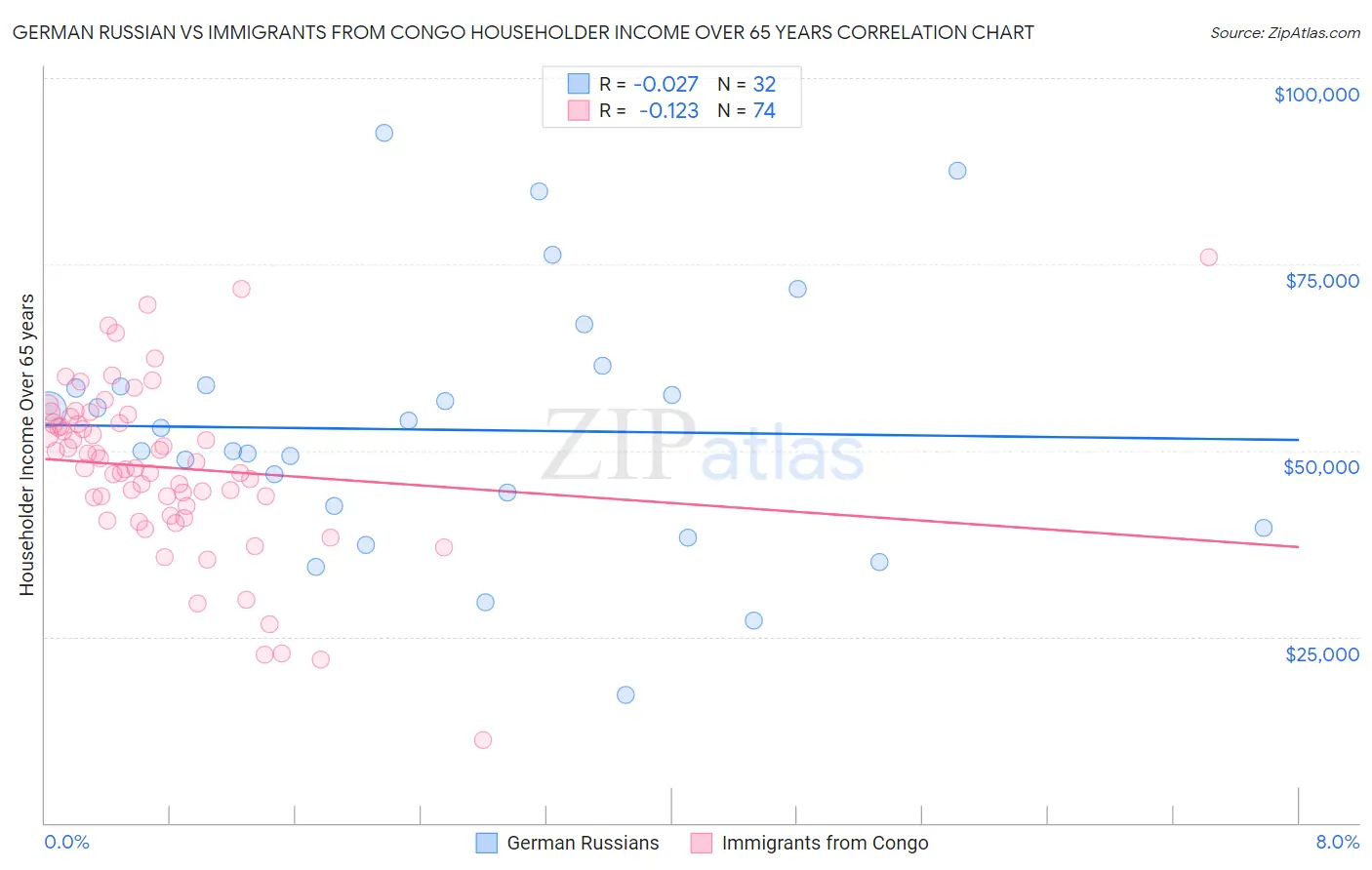 German Russian vs Immigrants from Congo Householder Income Over 65 years