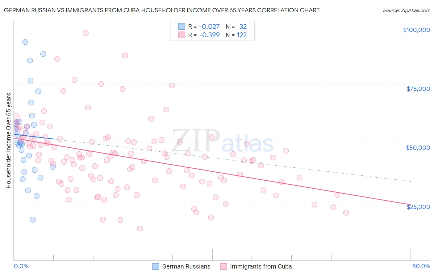 German Russian vs Immigrants from Cuba Householder Income Over 65 years