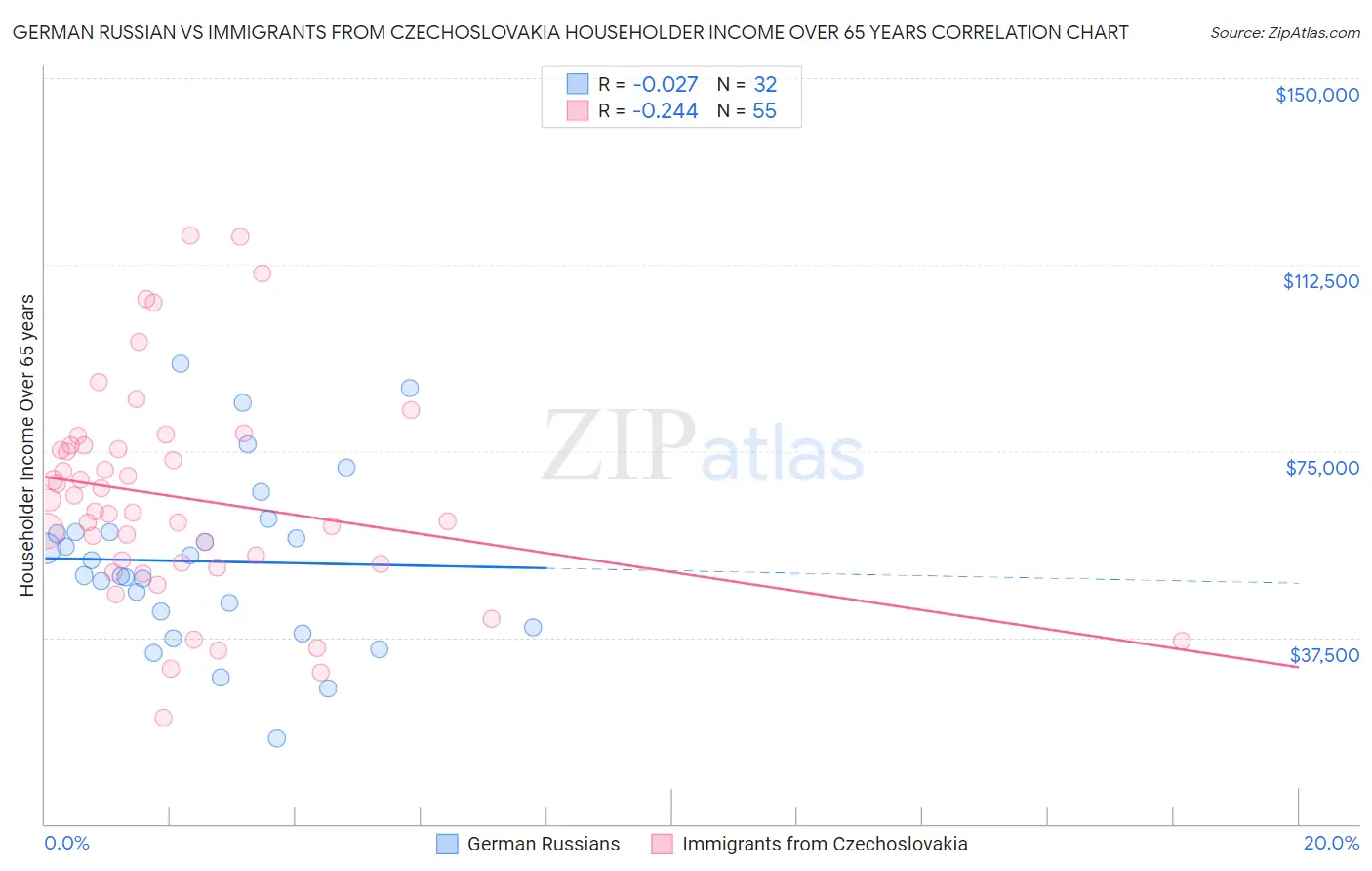 German Russian vs Immigrants from Czechoslovakia Householder Income Over 65 years