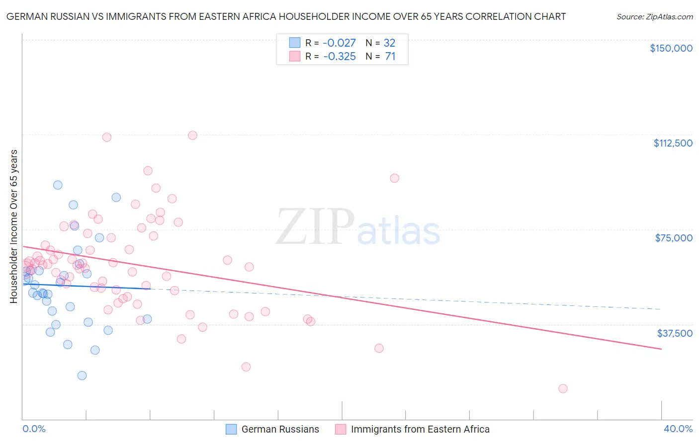 German Russian vs Immigrants from Eastern Africa Householder Income Over 65 years
