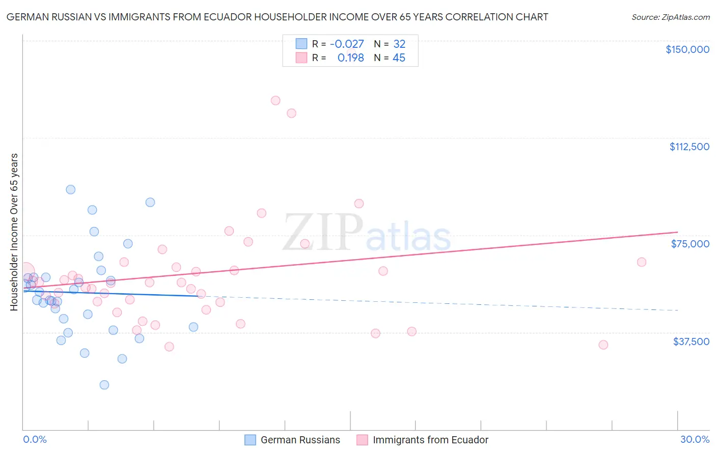 German Russian vs Immigrants from Ecuador Householder Income Over 65 years