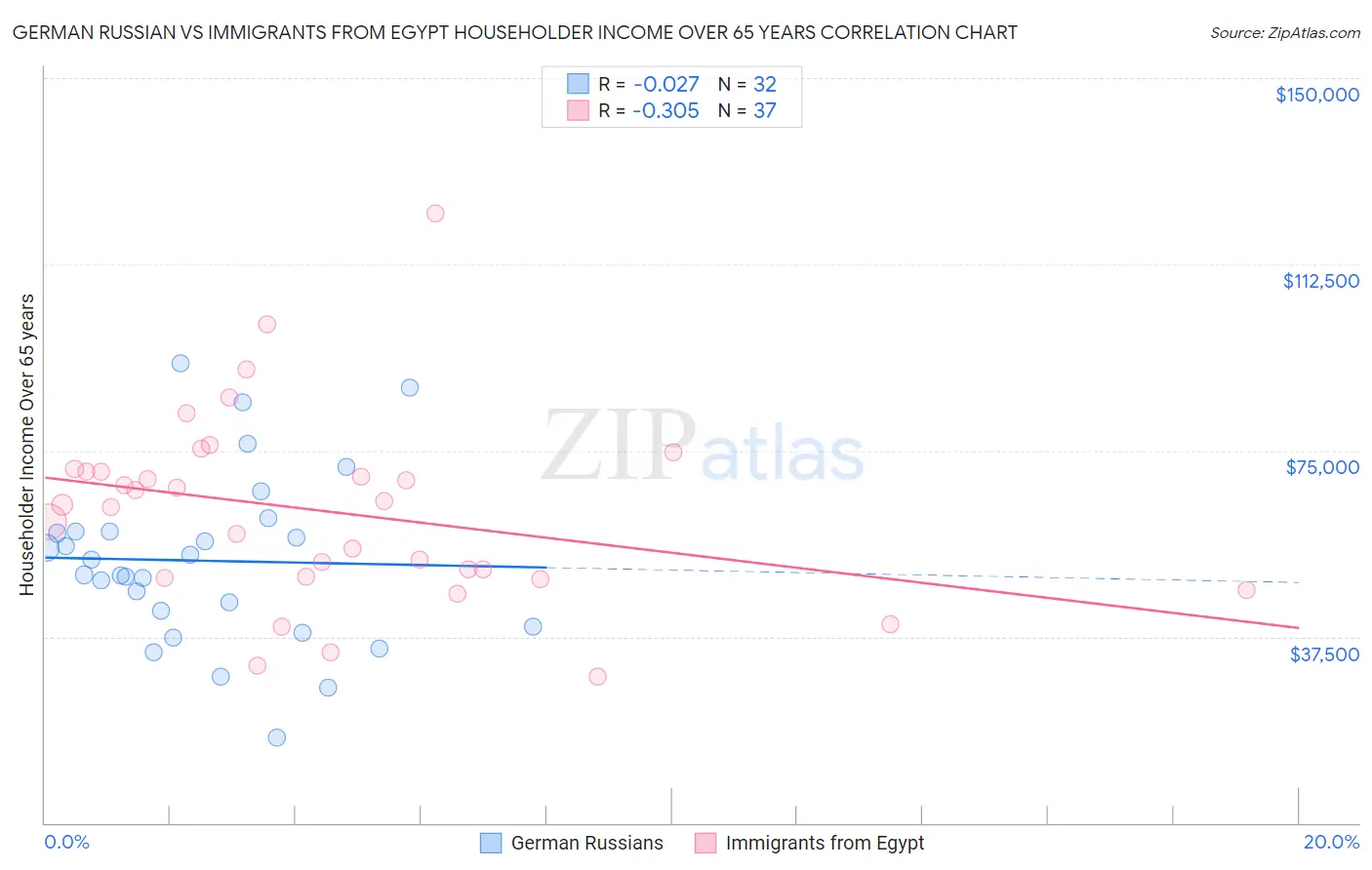 German Russian vs Immigrants from Egypt Householder Income Over 65 years