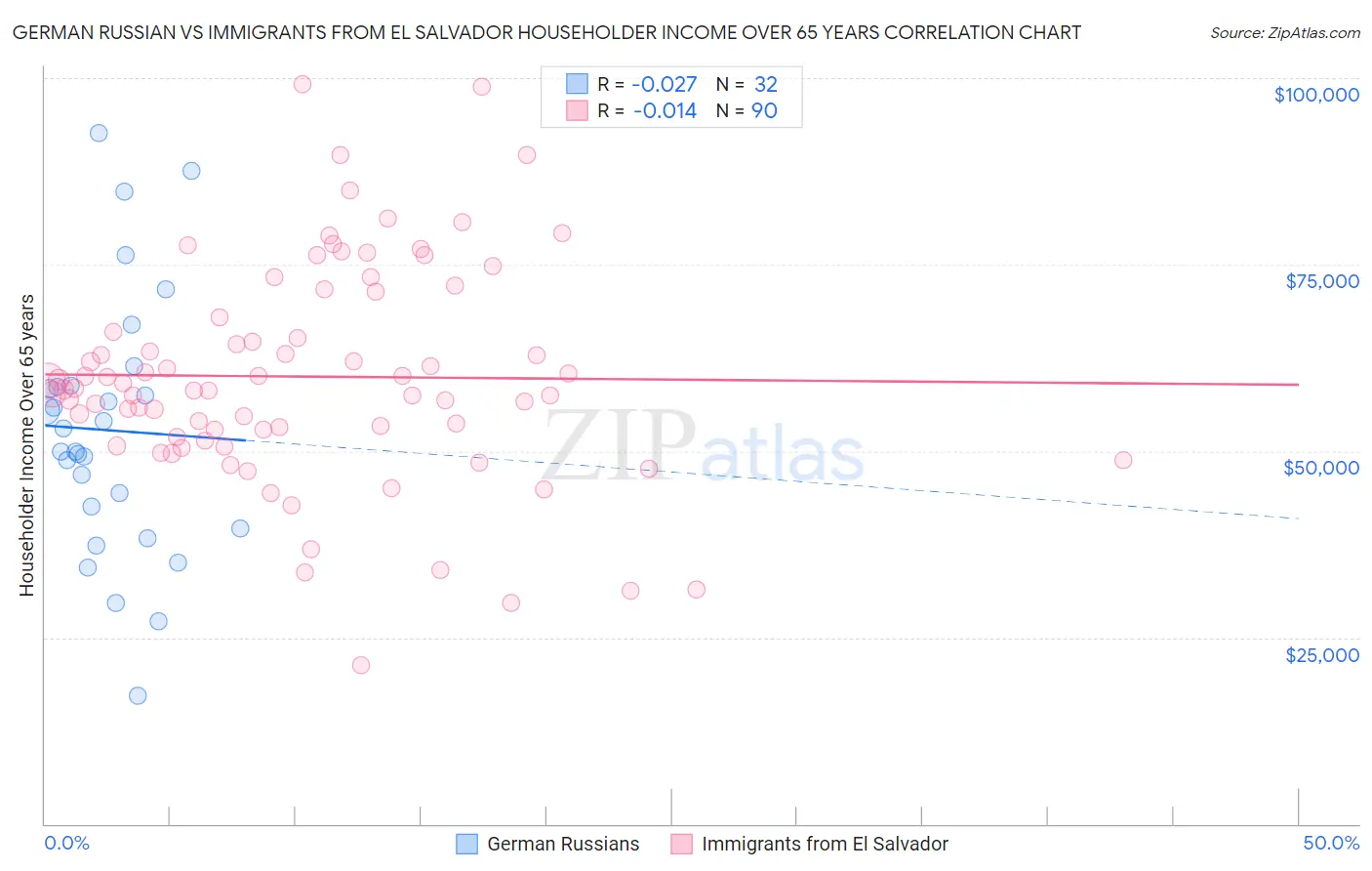 German Russian vs Immigrants from El Salvador Householder Income Over 65 years