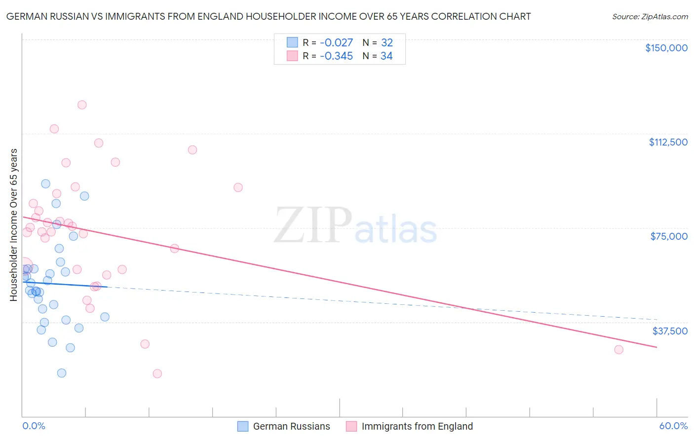 German Russian vs Immigrants from England Householder Income Over 65 years