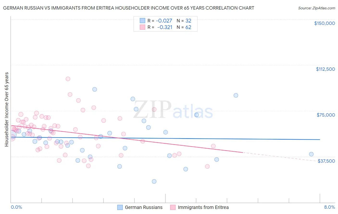 German Russian vs Immigrants from Eritrea Householder Income Over 65 years
