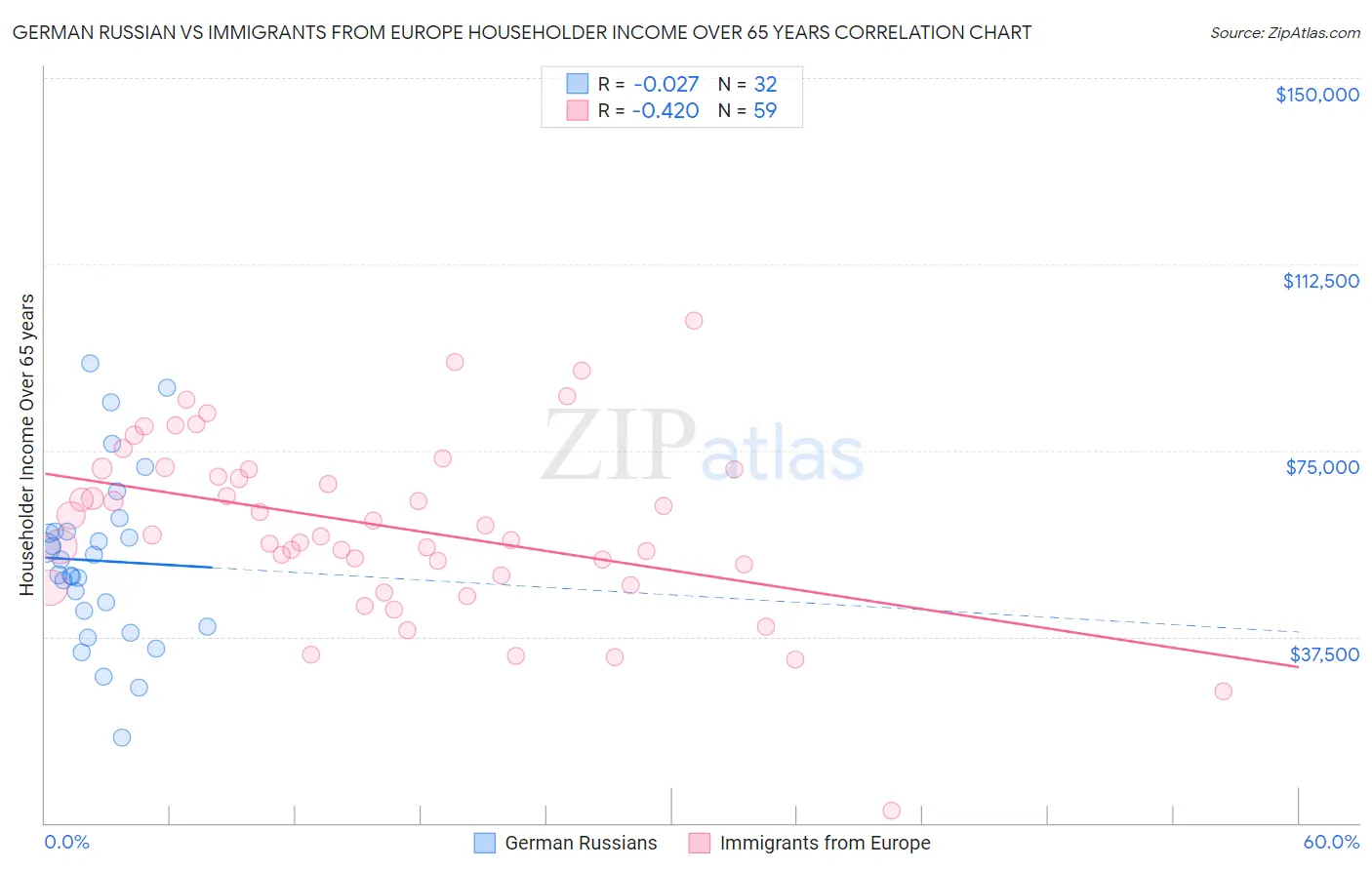 German Russian vs Immigrants from Europe Householder Income Over 65 years