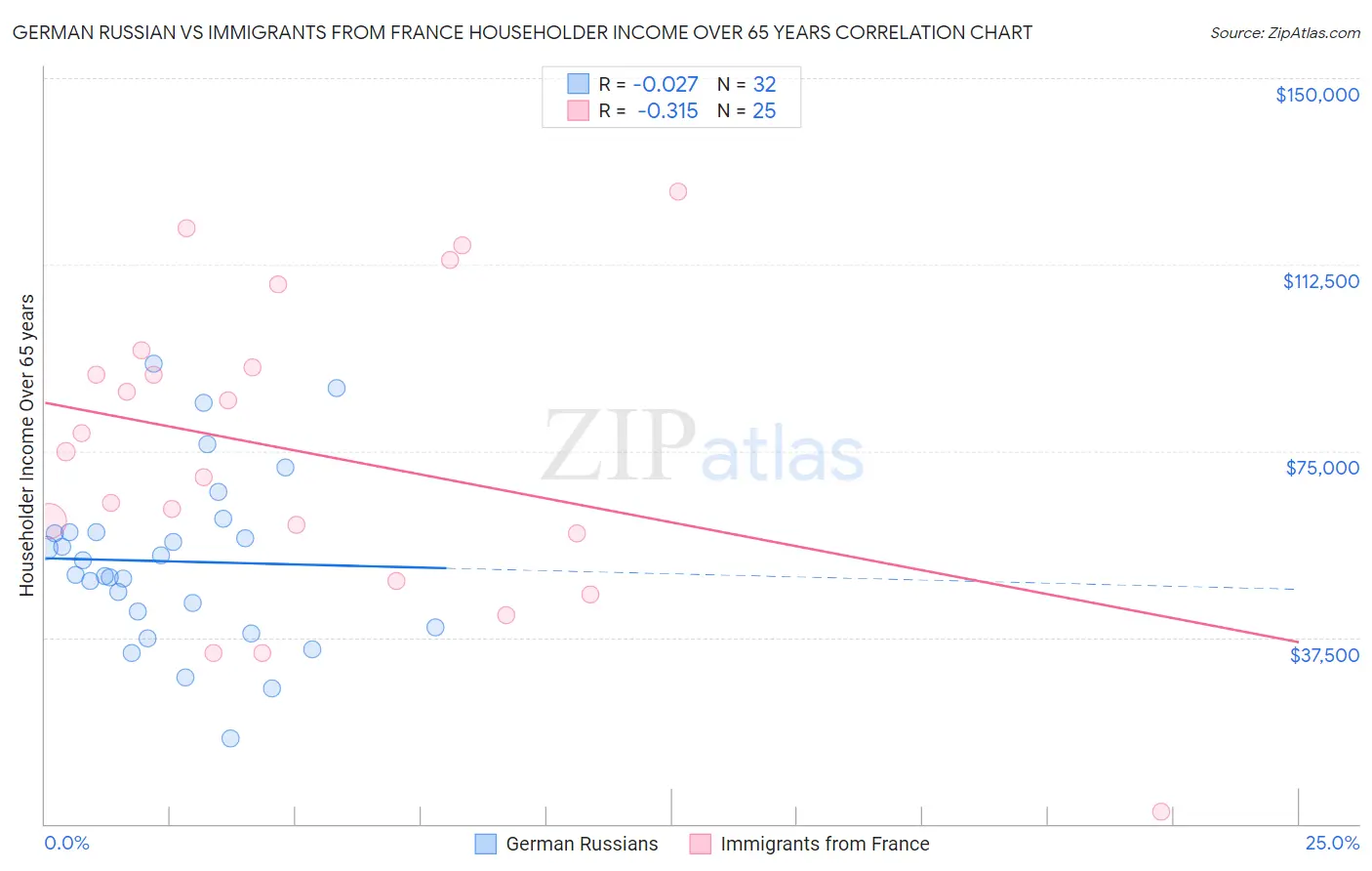German Russian vs Immigrants from France Householder Income Over 65 years