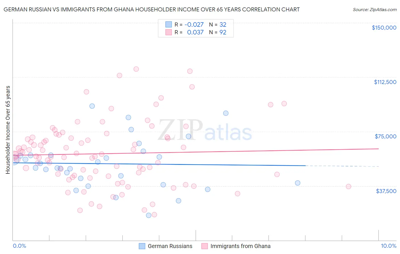 German Russian vs Immigrants from Ghana Householder Income Over 65 years