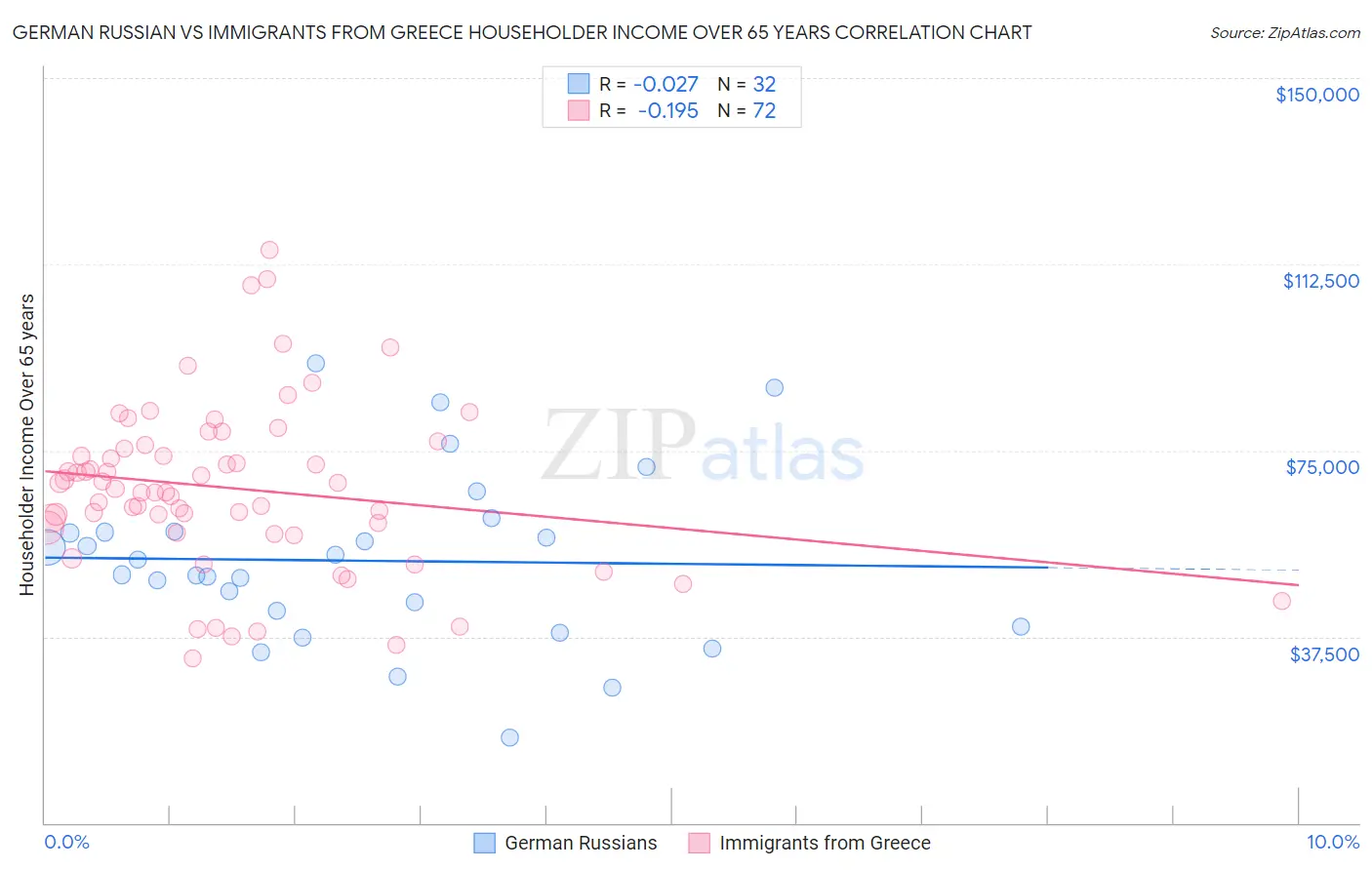 German Russian vs Immigrants from Greece Householder Income Over 65 years