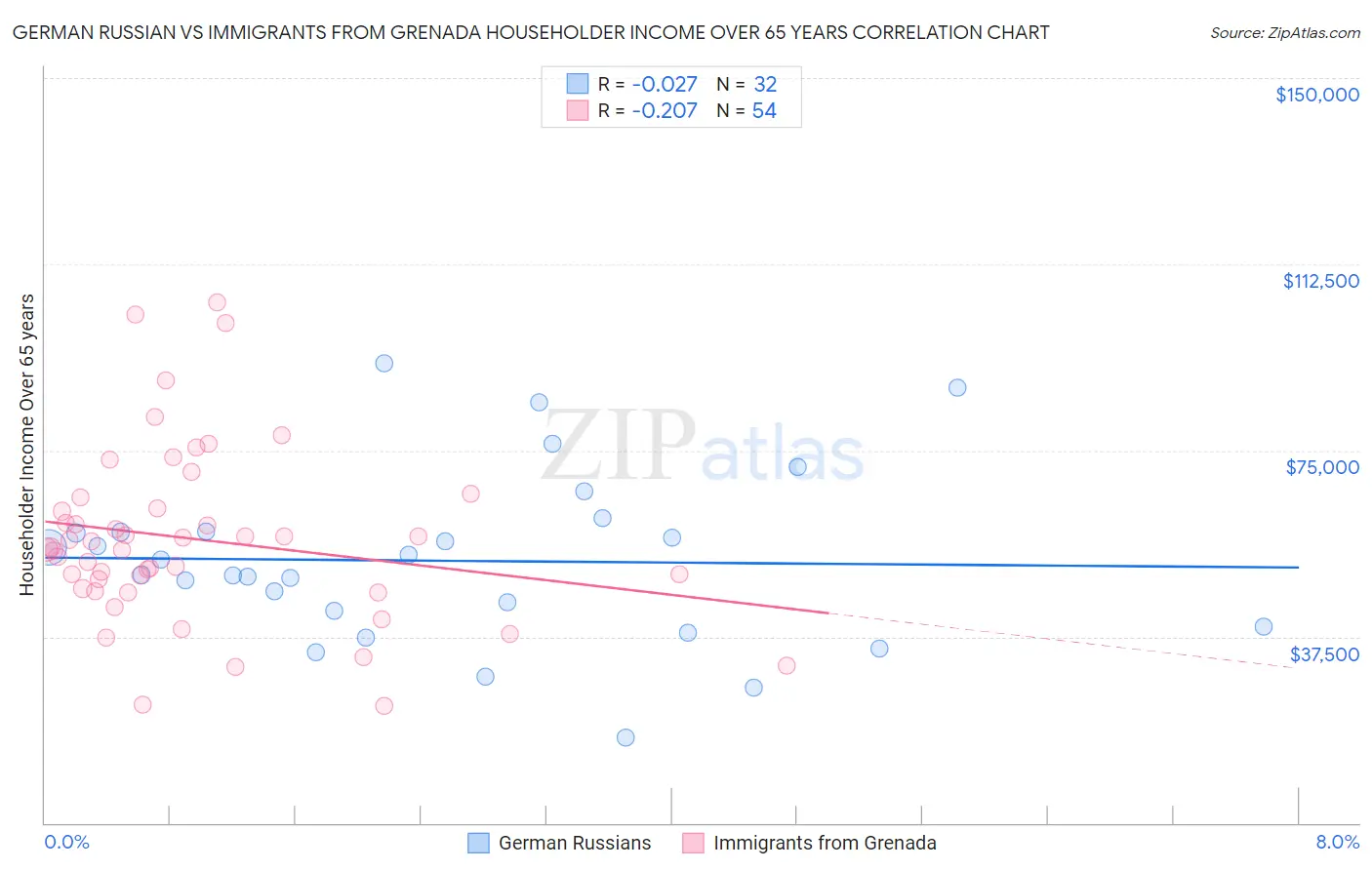 German Russian vs Immigrants from Grenada Householder Income Over 65 years