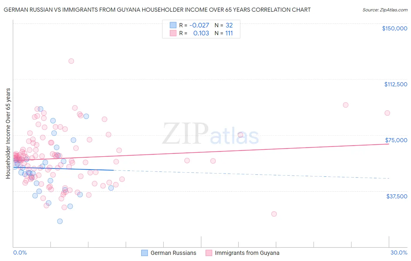 German Russian vs Immigrants from Guyana Householder Income Over 65 years