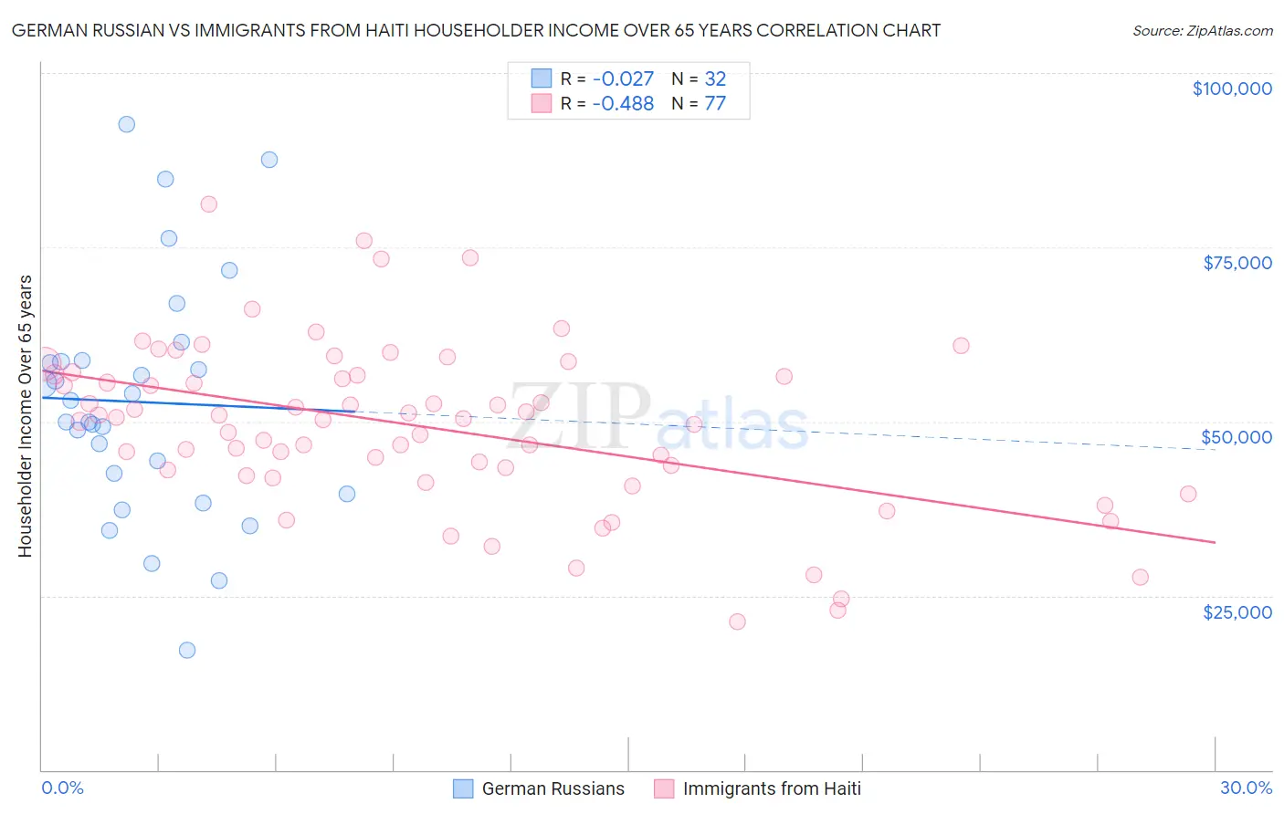 German Russian vs Immigrants from Haiti Householder Income Over 65 years