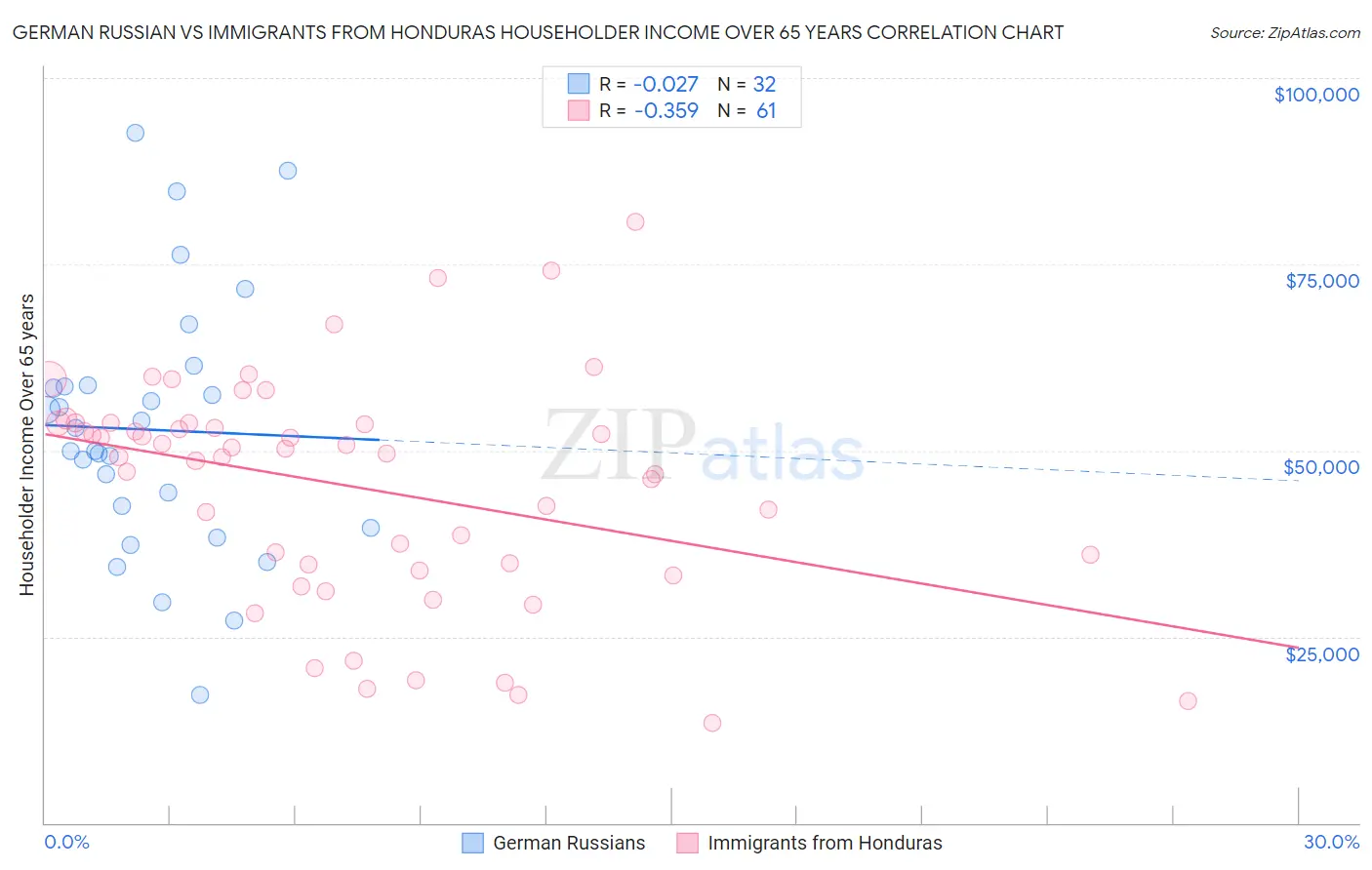 German Russian vs Immigrants from Honduras Householder Income Over 65 years