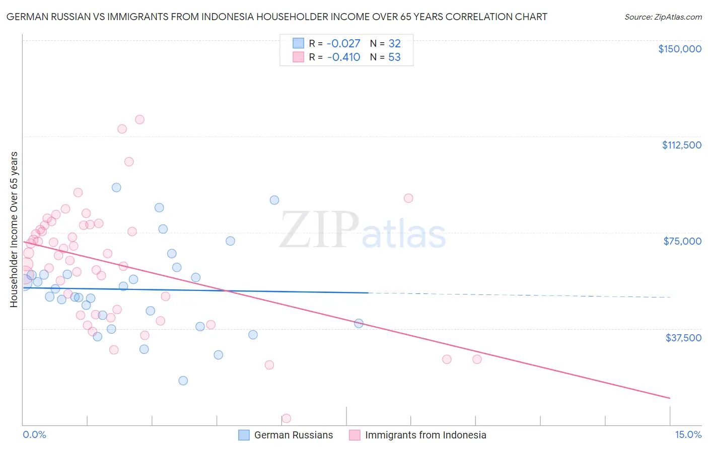German Russian vs Immigrants from Indonesia Householder Income Over 65 years
