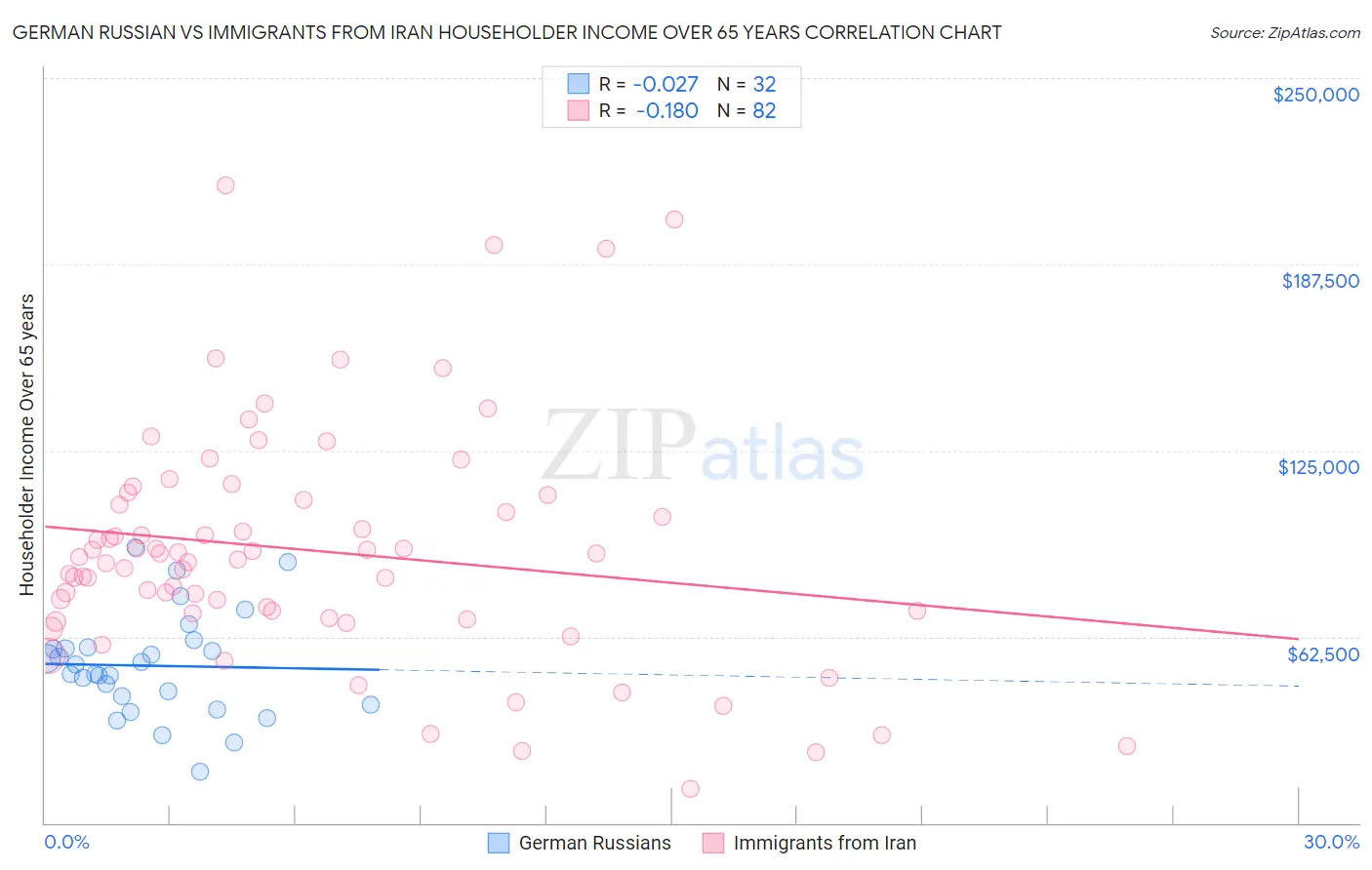 German Russian vs Immigrants from Iran Householder Income Over 65 years