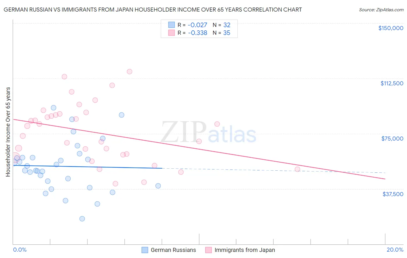 German Russian vs Immigrants from Japan Householder Income Over 65 years