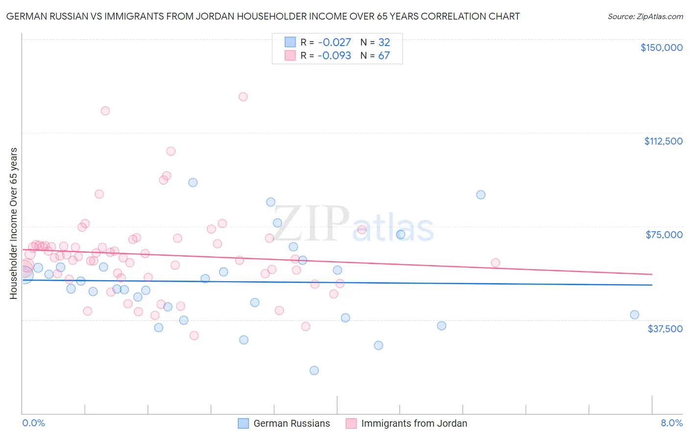 German Russian vs Immigrants from Jordan Householder Income Over 65 years