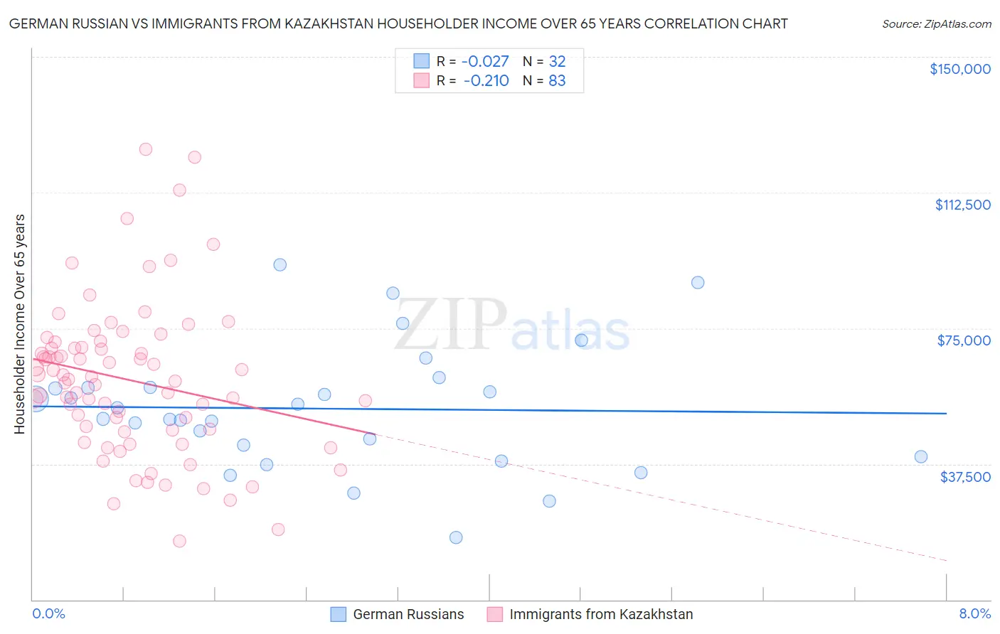 German Russian vs Immigrants from Kazakhstan Householder Income Over 65 years