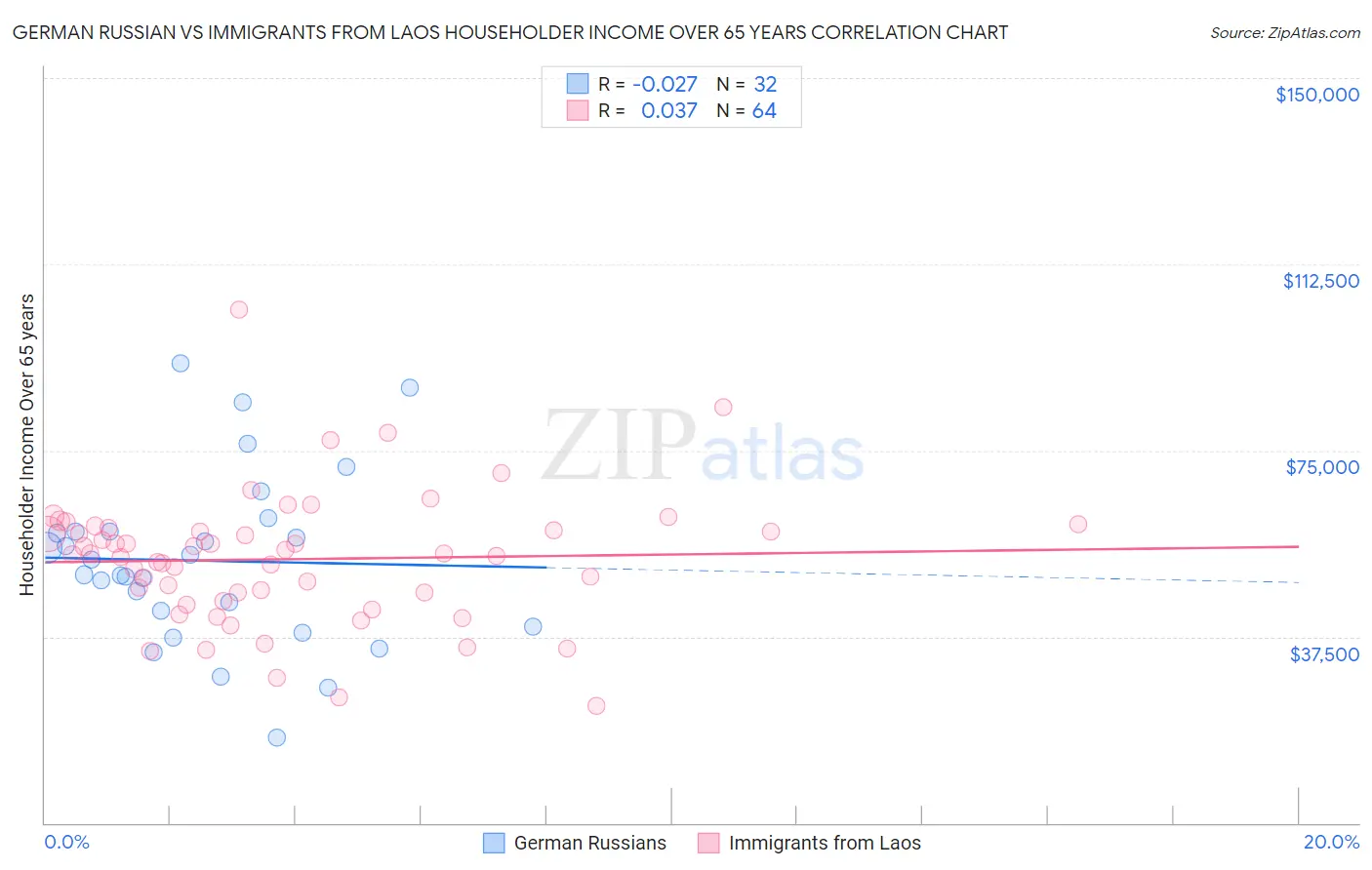 German Russian vs Immigrants from Laos Householder Income Over 65 years