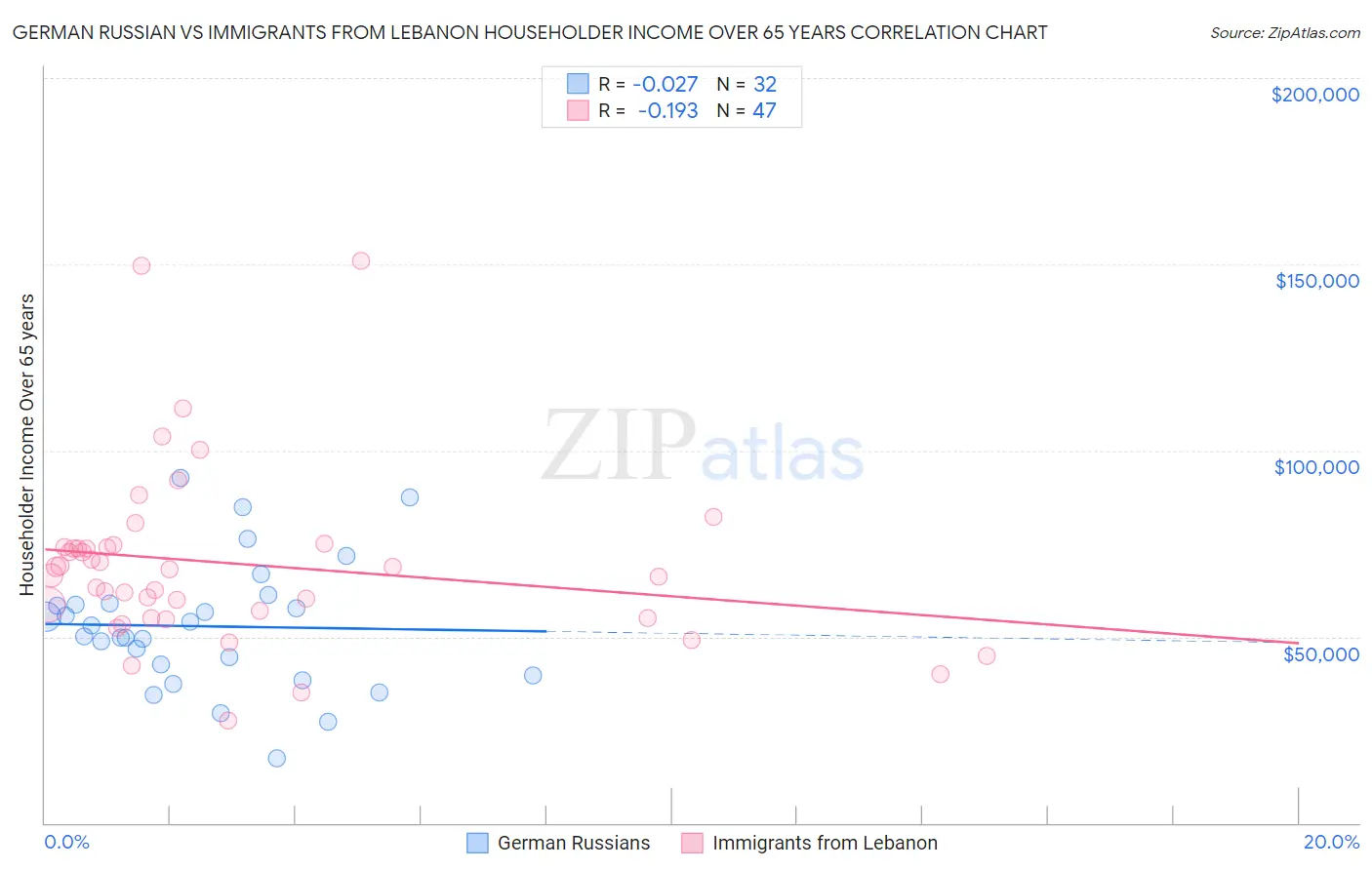 German Russian vs Immigrants from Lebanon Householder Income Over 65 years