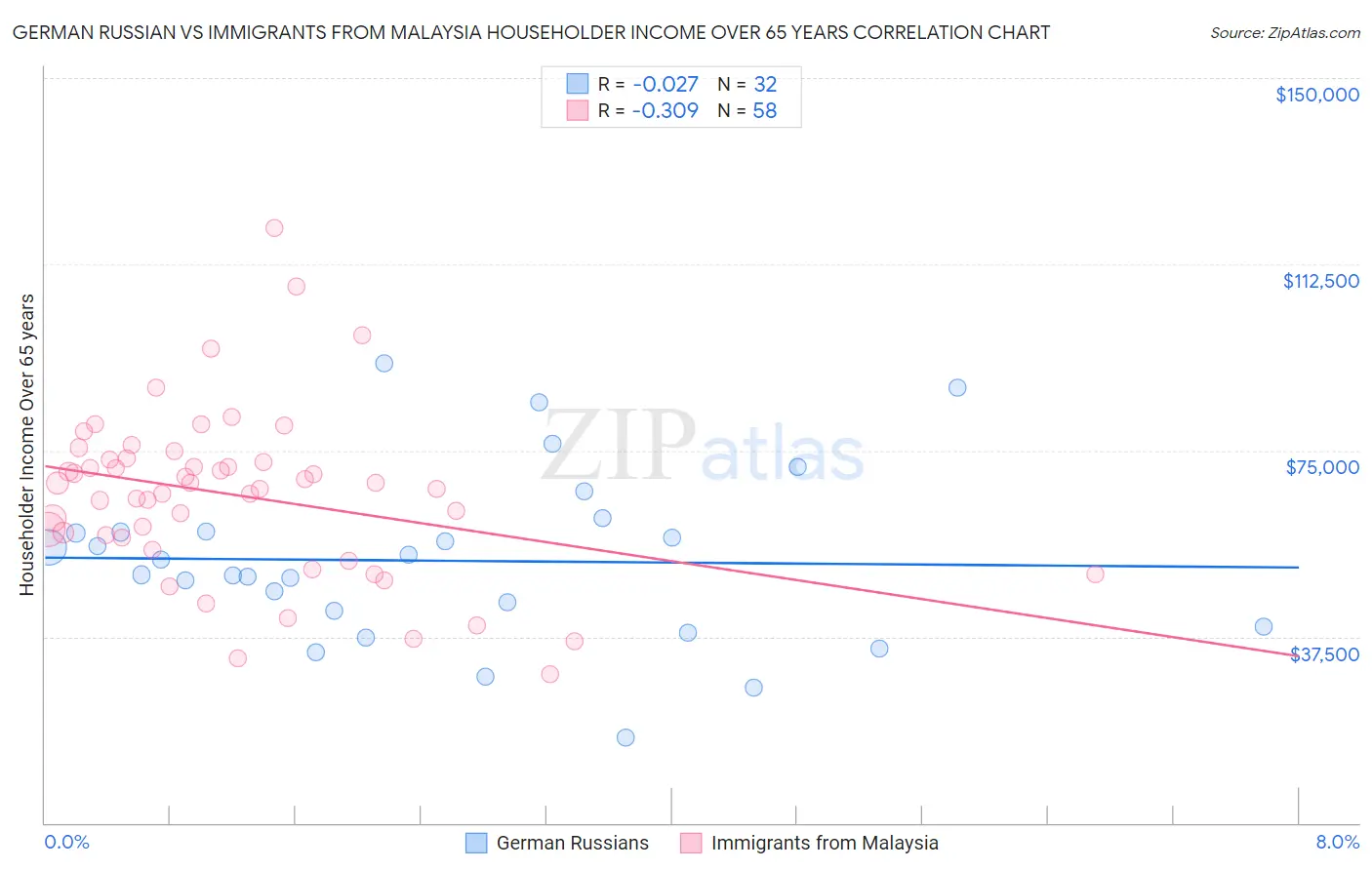 German Russian vs Immigrants from Malaysia Householder Income Over 65 years