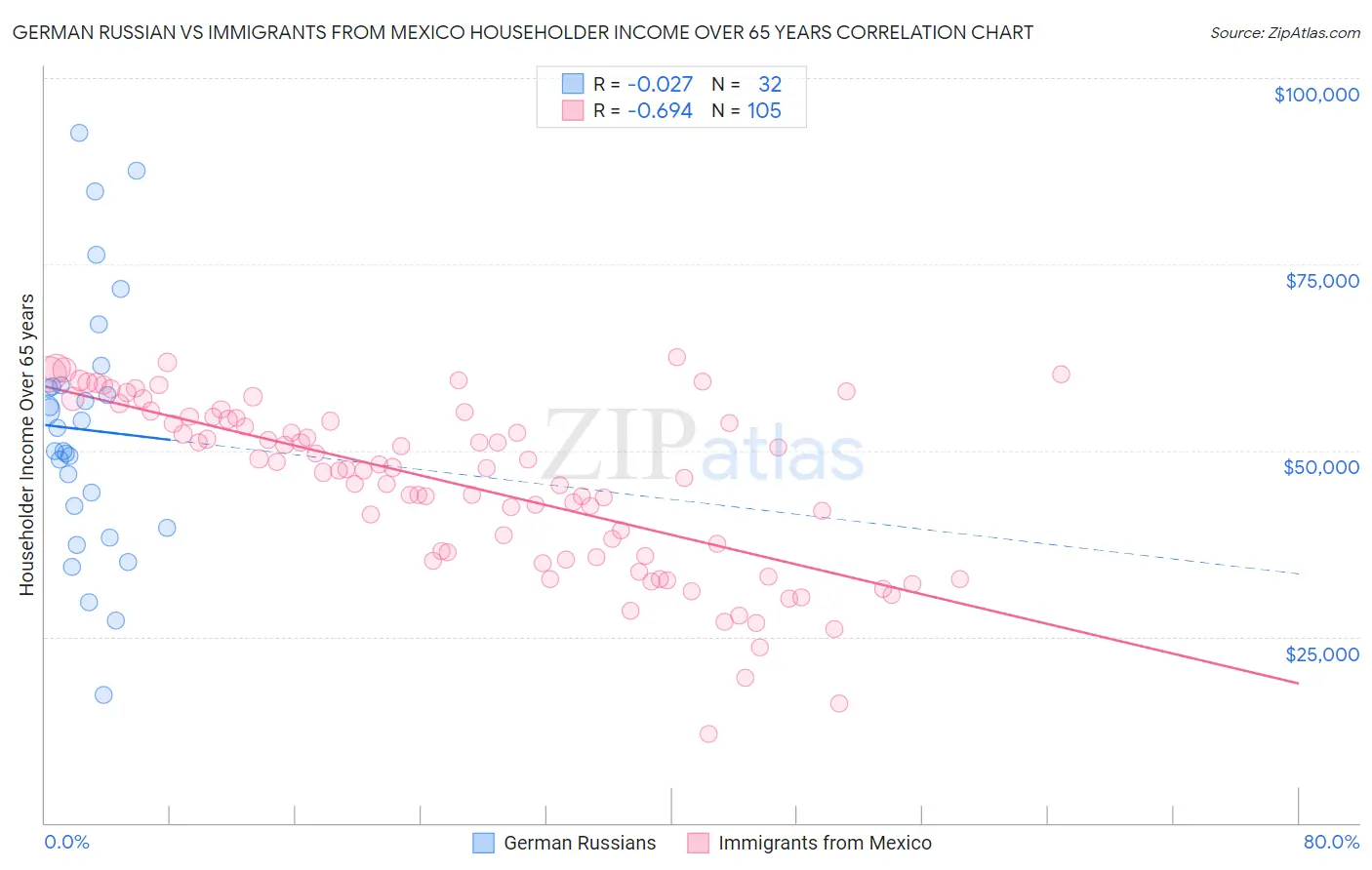 German Russian vs Immigrants from Mexico Householder Income Over 65 years