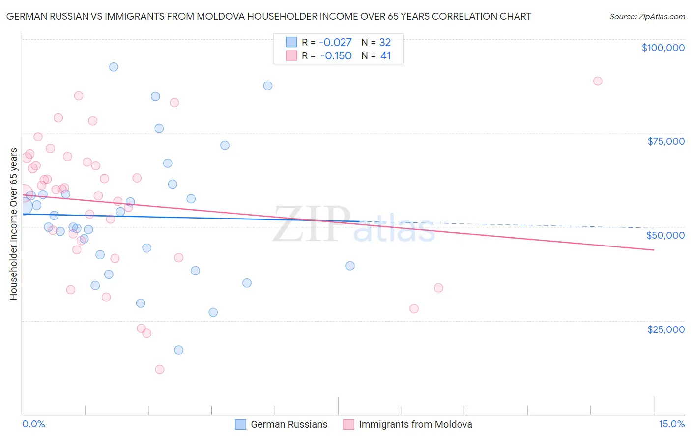 German Russian vs Immigrants from Moldova Householder Income Over 65 years