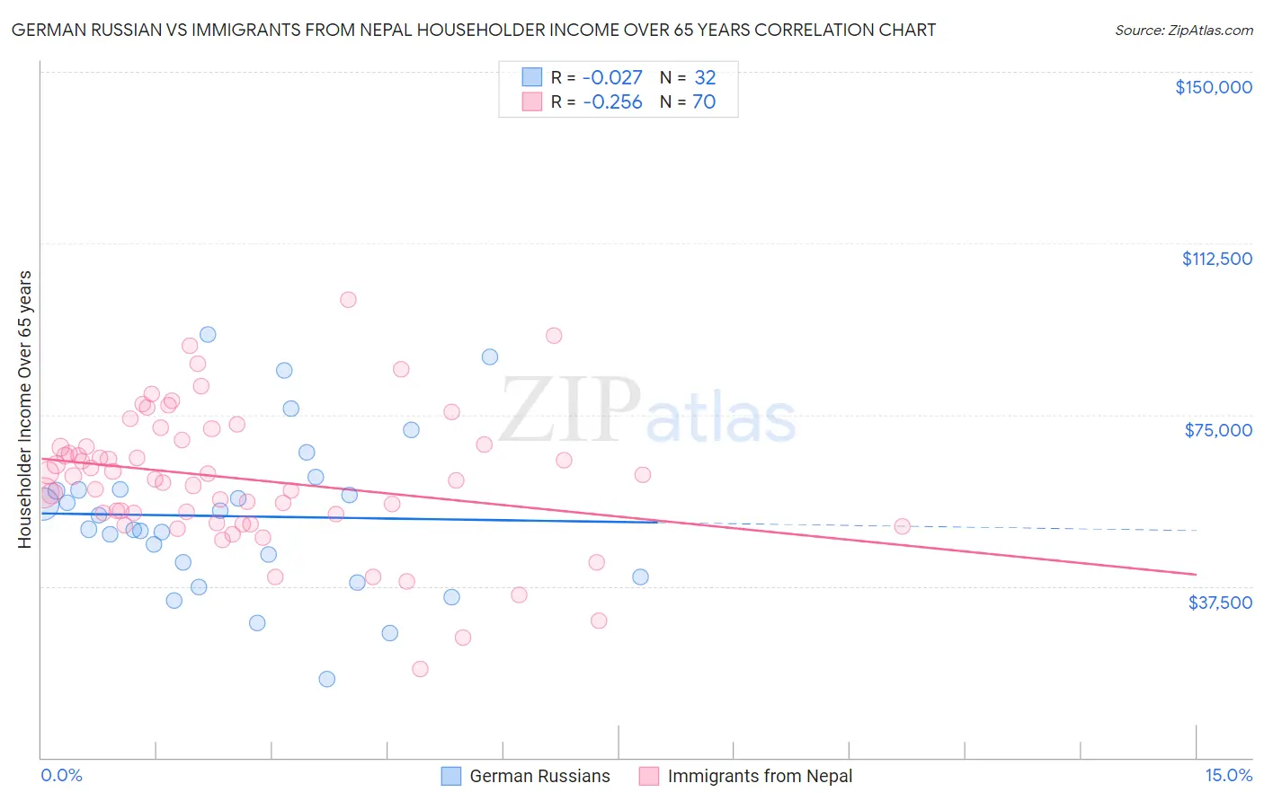 German Russian vs Immigrants from Nepal Householder Income Over 65 years