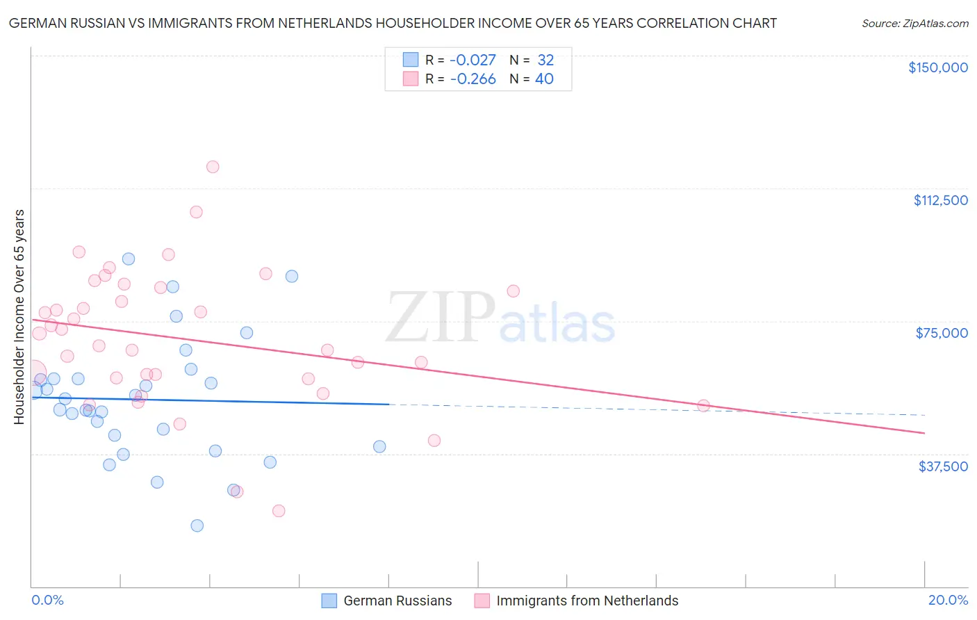 German Russian vs Immigrants from Netherlands Householder Income Over 65 years