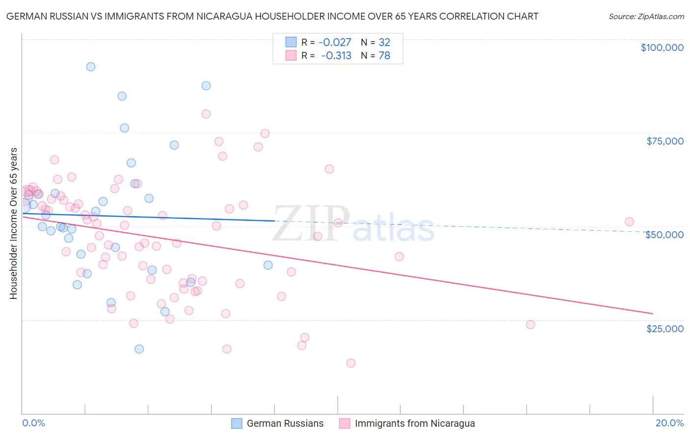 German Russian vs Immigrants from Nicaragua Householder Income Over 65 years