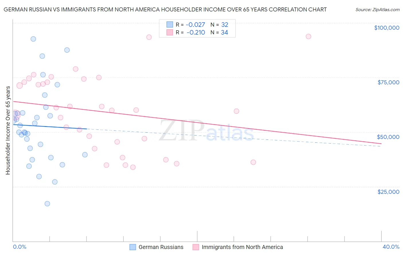 German Russian vs Immigrants from North America Householder Income Over 65 years