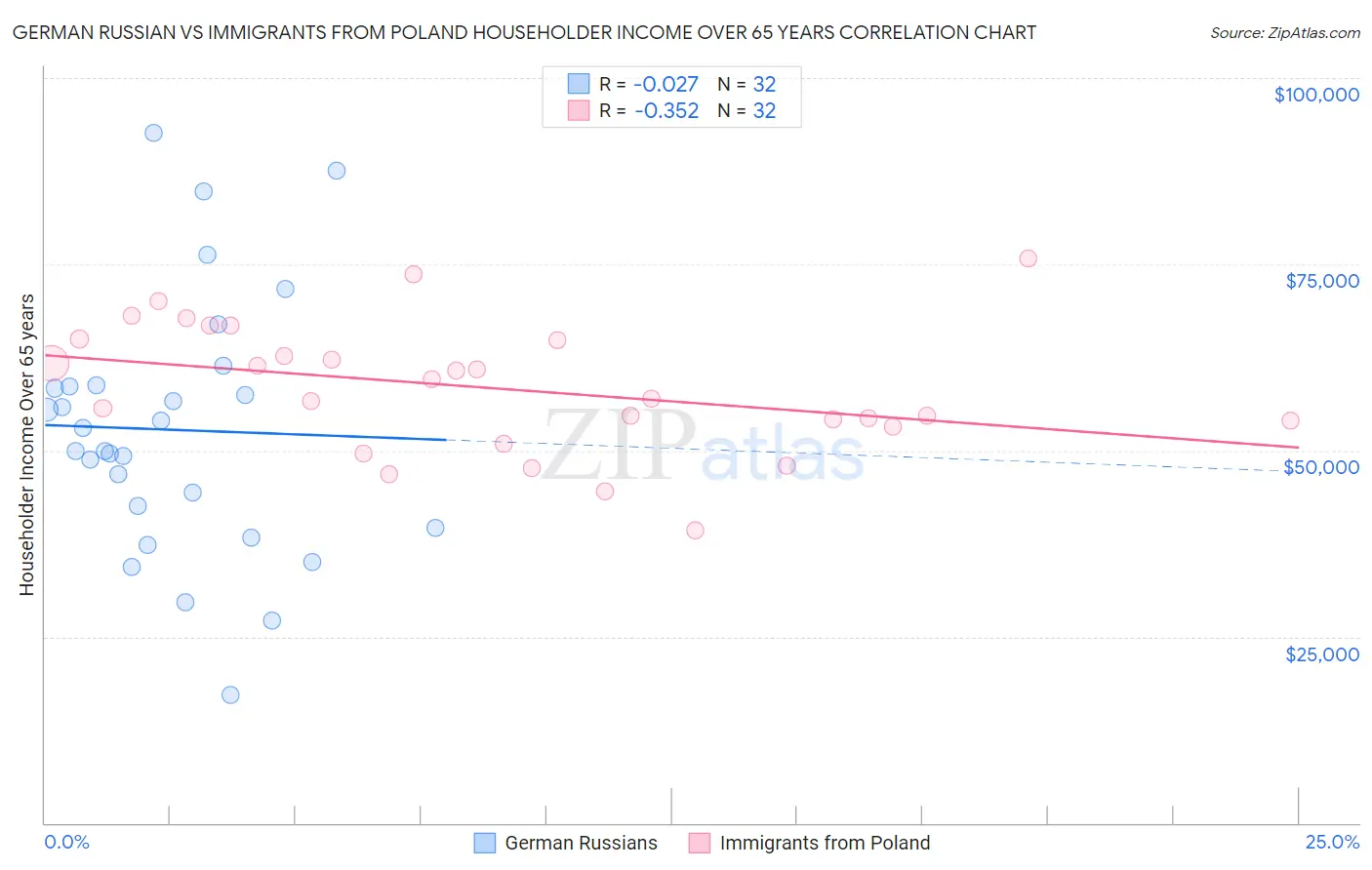 German Russian vs Immigrants from Poland Householder Income Over 65 years