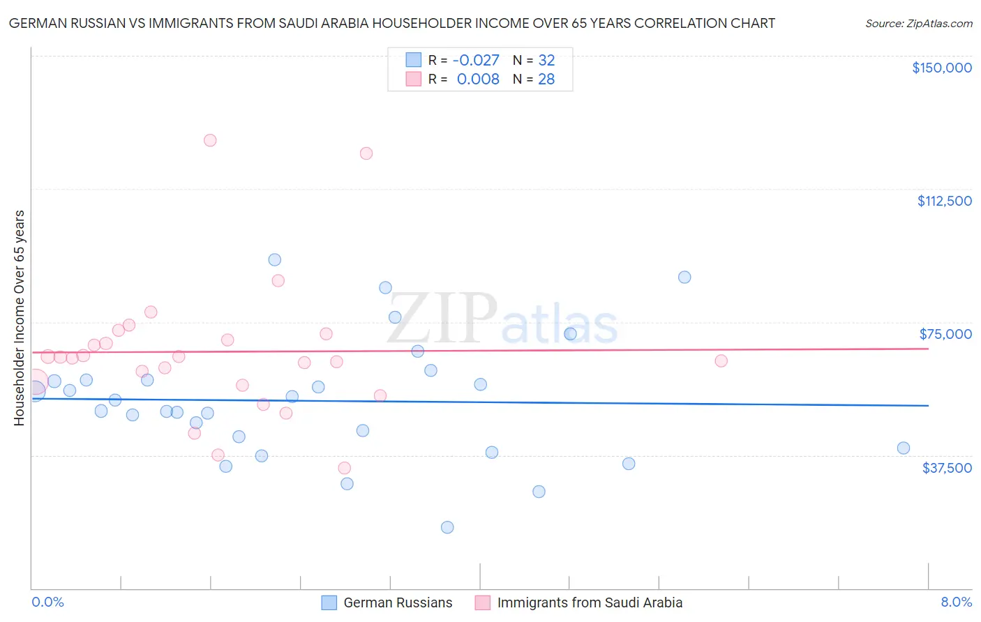 German Russian vs Immigrants from Saudi Arabia Householder Income Over 65 years