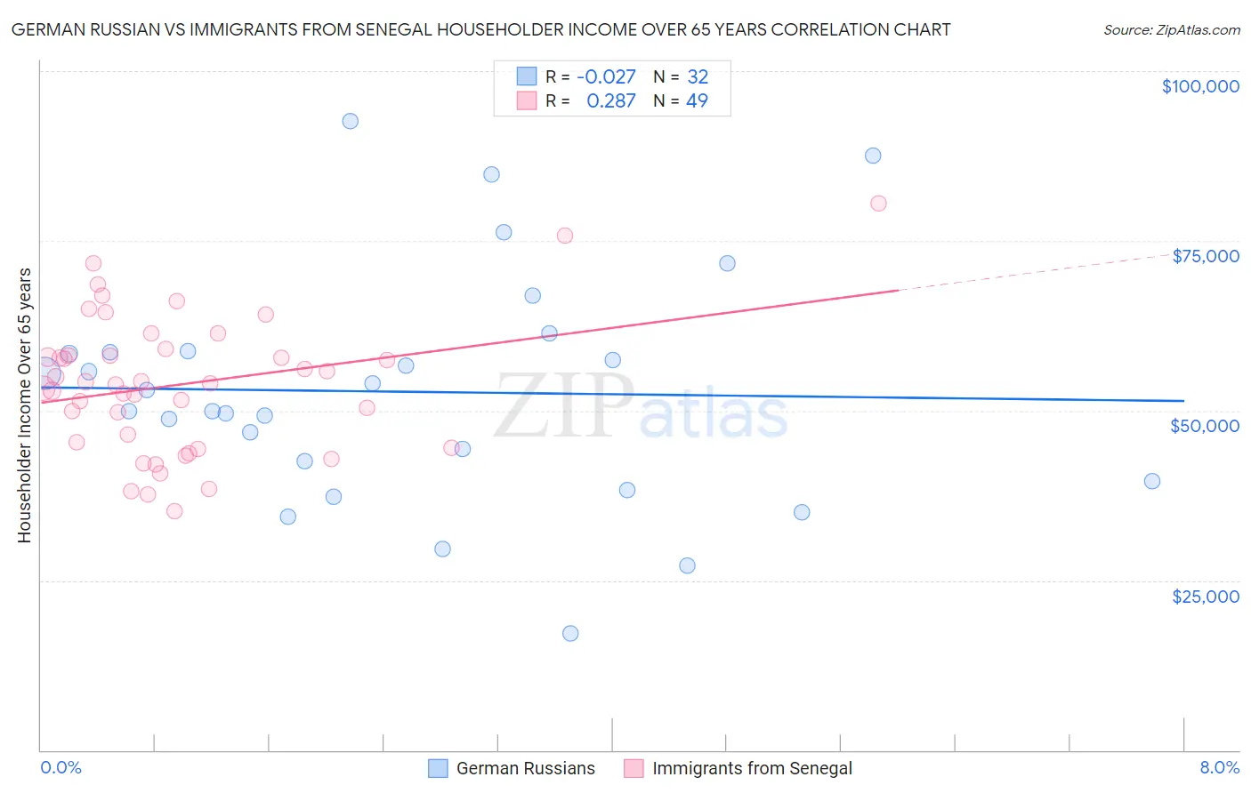 German Russian vs Immigrants from Senegal Householder Income Over 65 years