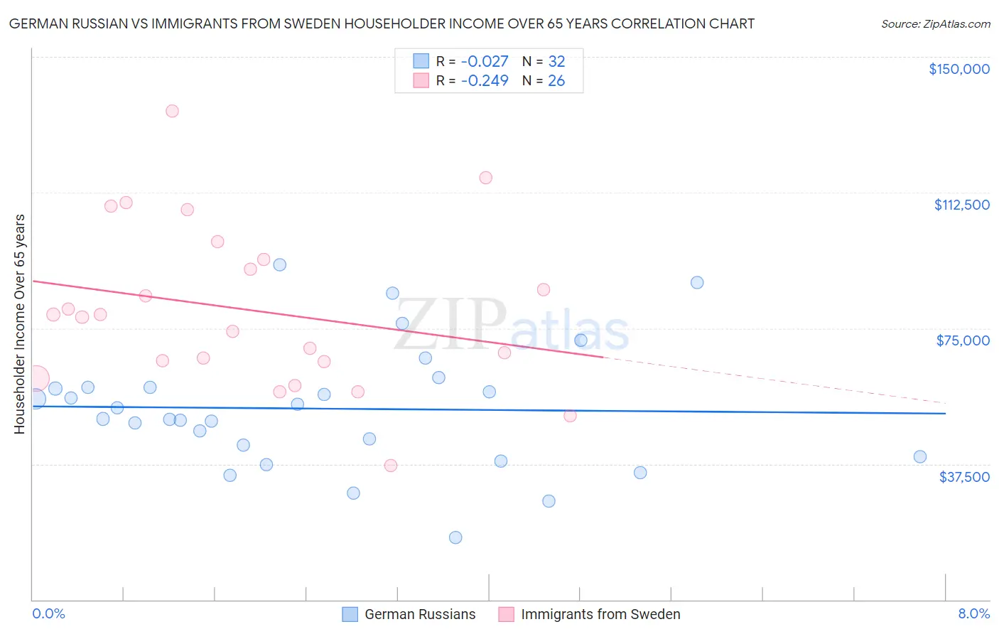 German Russian vs Immigrants from Sweden Householder Income Over 65 years
