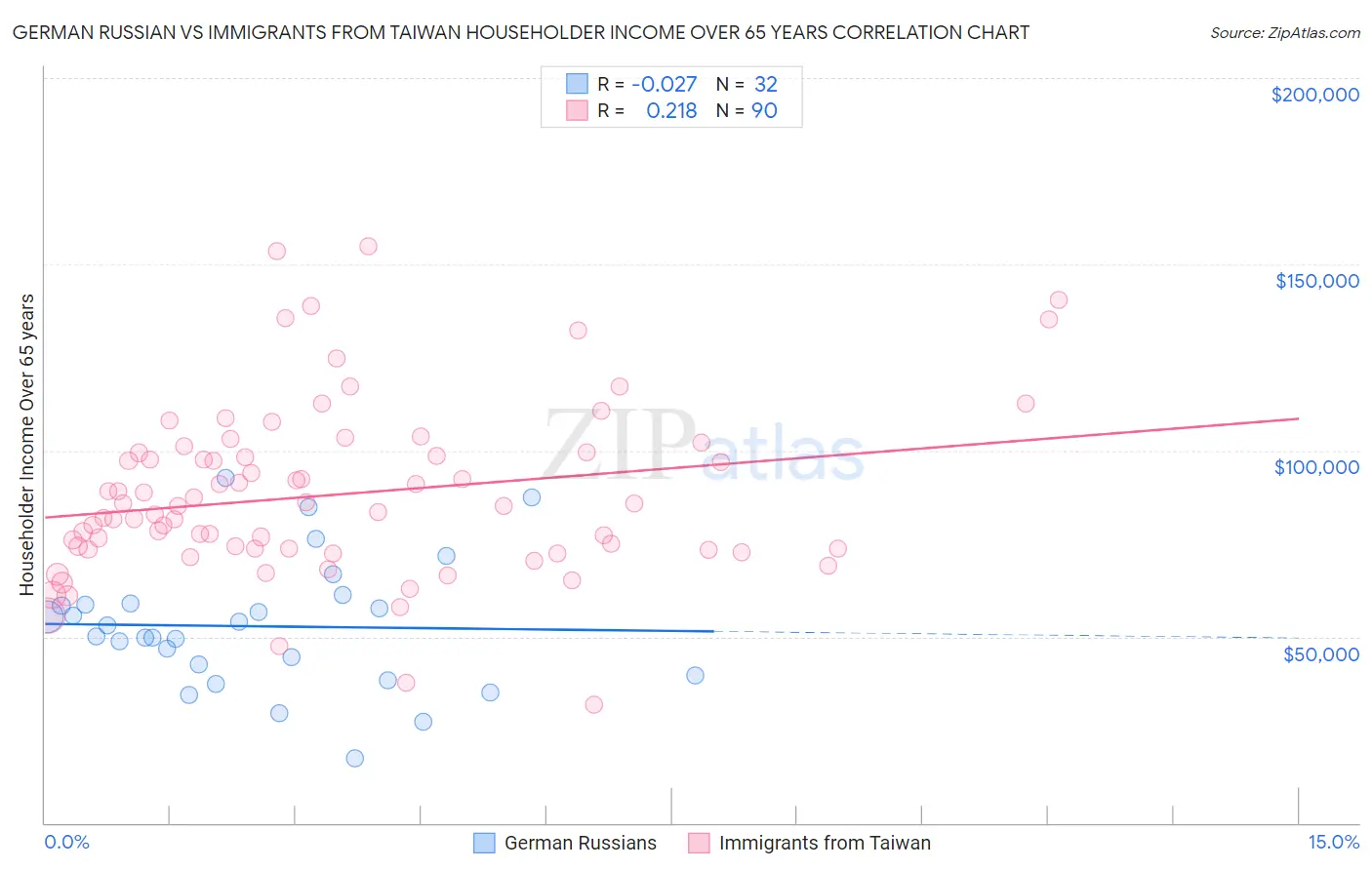 German Russian vs Immigrants from Taiwan Householder Income Over 65 years