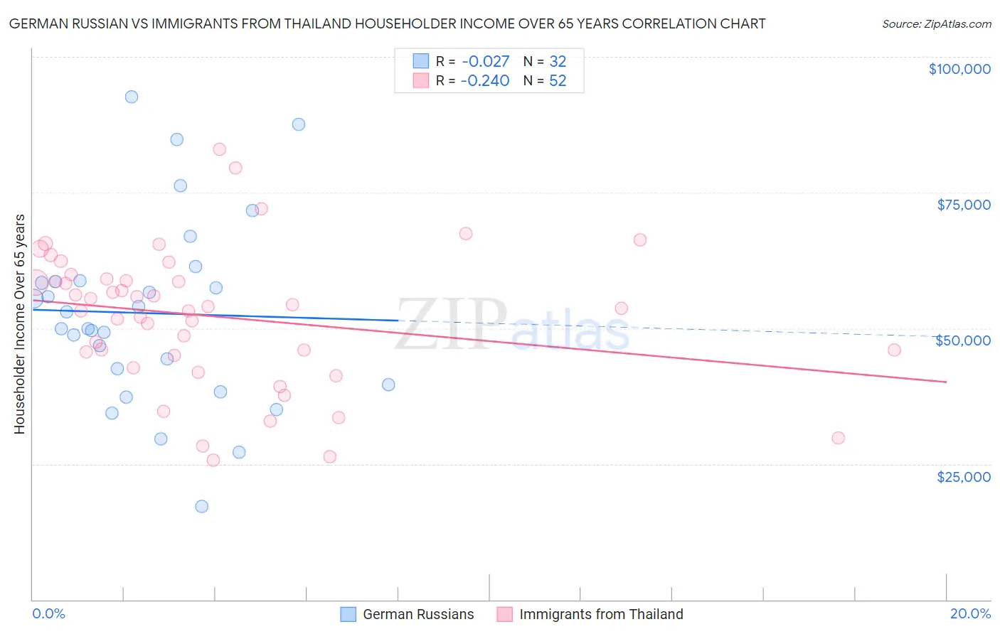 German Russian vs Immigrants from Thailand Householder Income Over 65 years