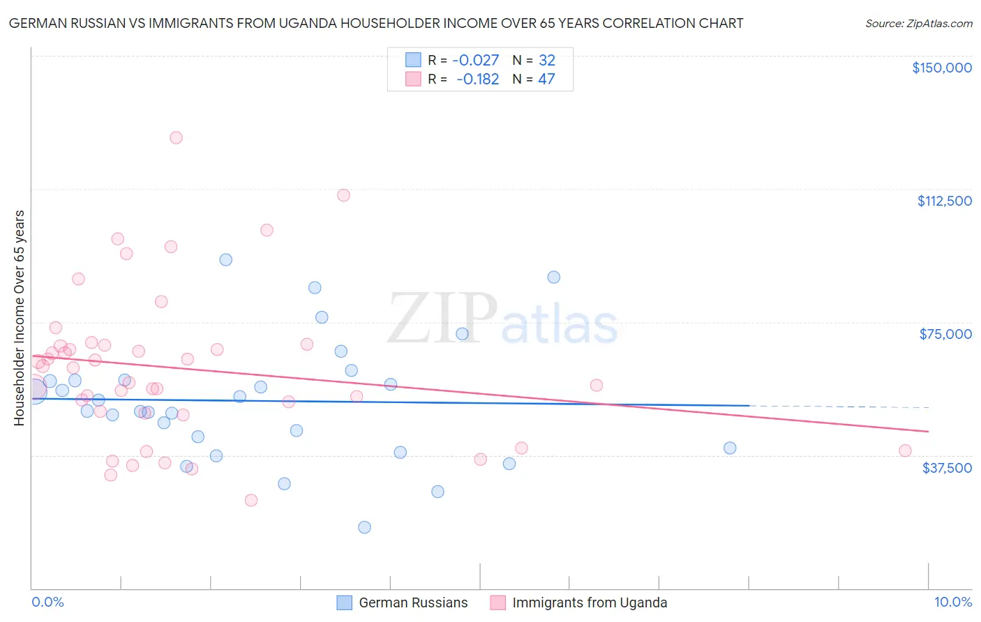German Russian vs Immigrants from Uganda Householder Income Over 65 years