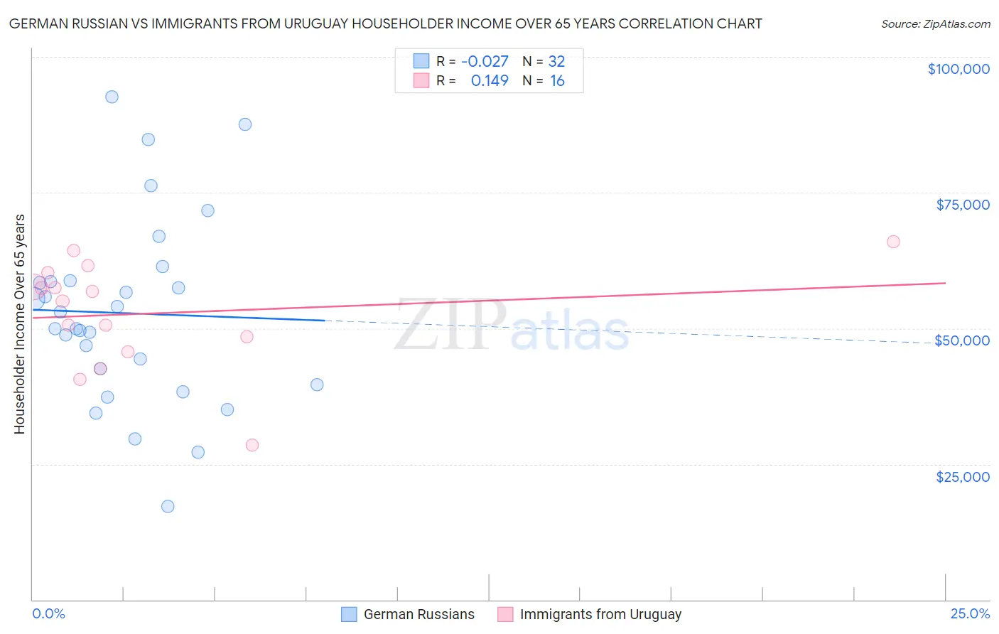 German Russian vs Immigrants from Uruguay Householder Income Over 65 years