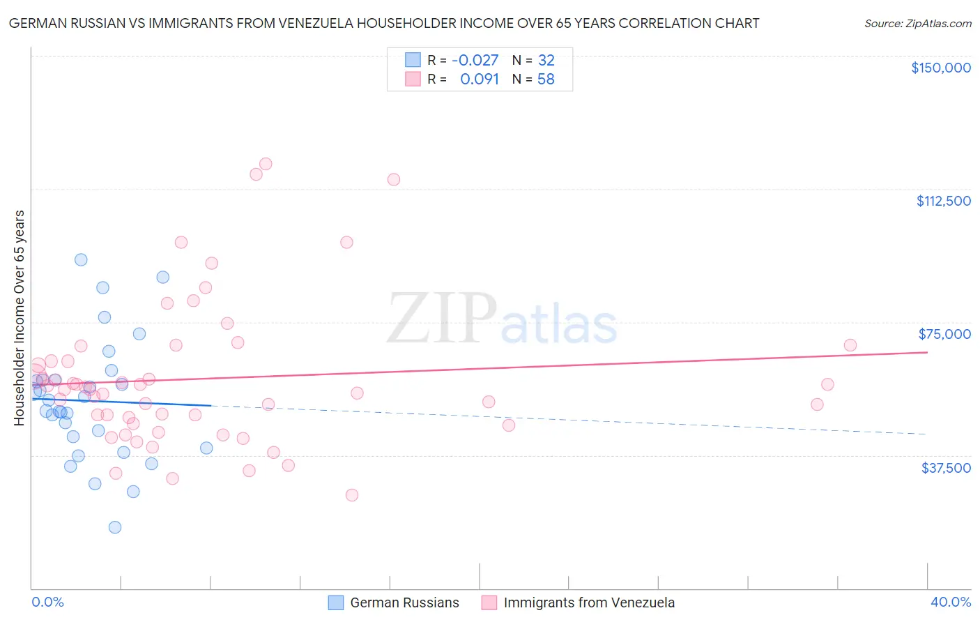 German Russian vs Immigrants from Venezuela Householder Income Over 65 years