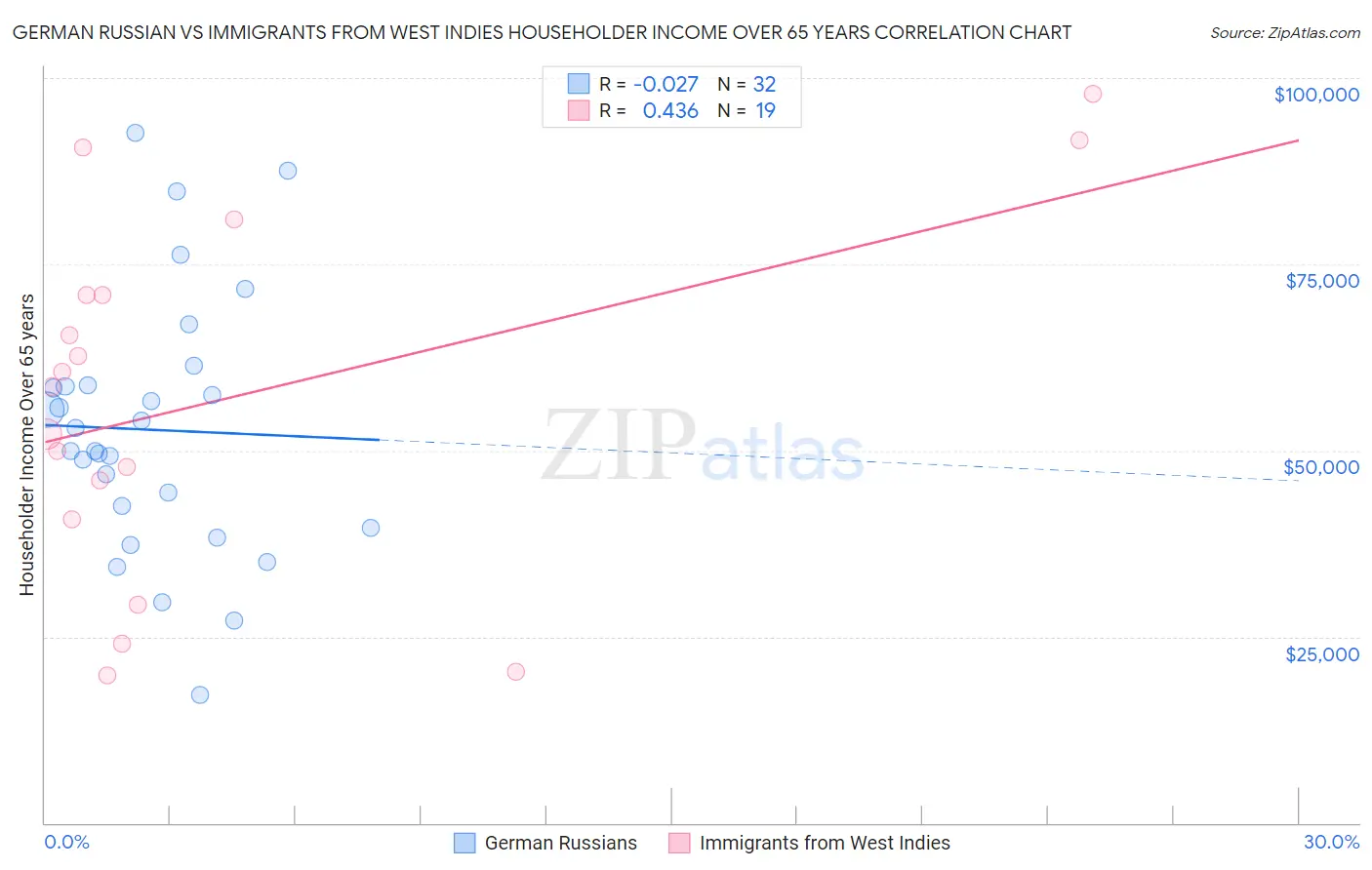German Russian vs Immigrants from West Indies Householder Income Over 65 years