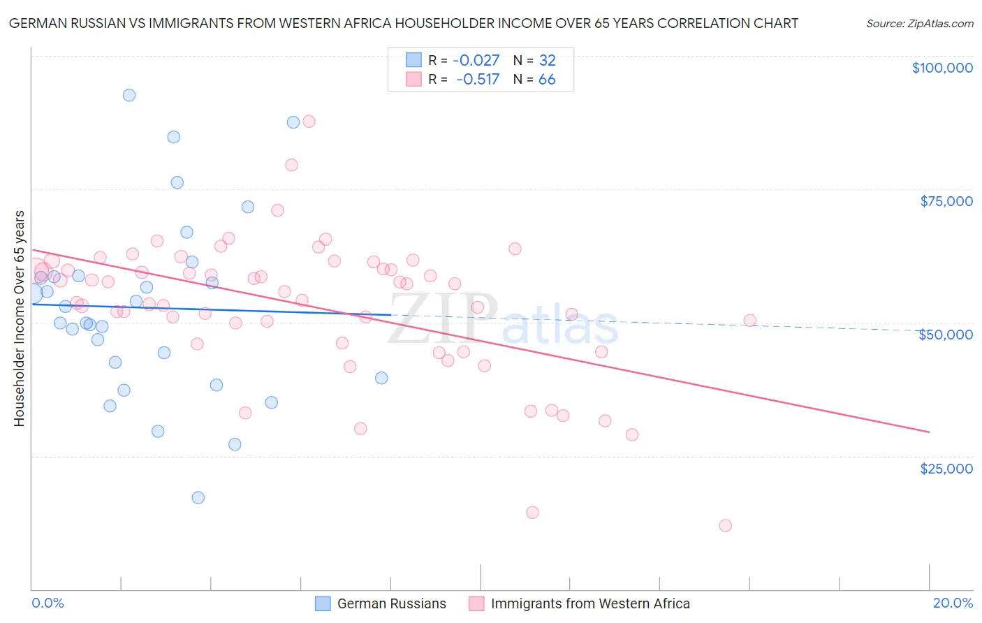 German Russian vs Immigrants from Western Africa Householder Income Over 65 years