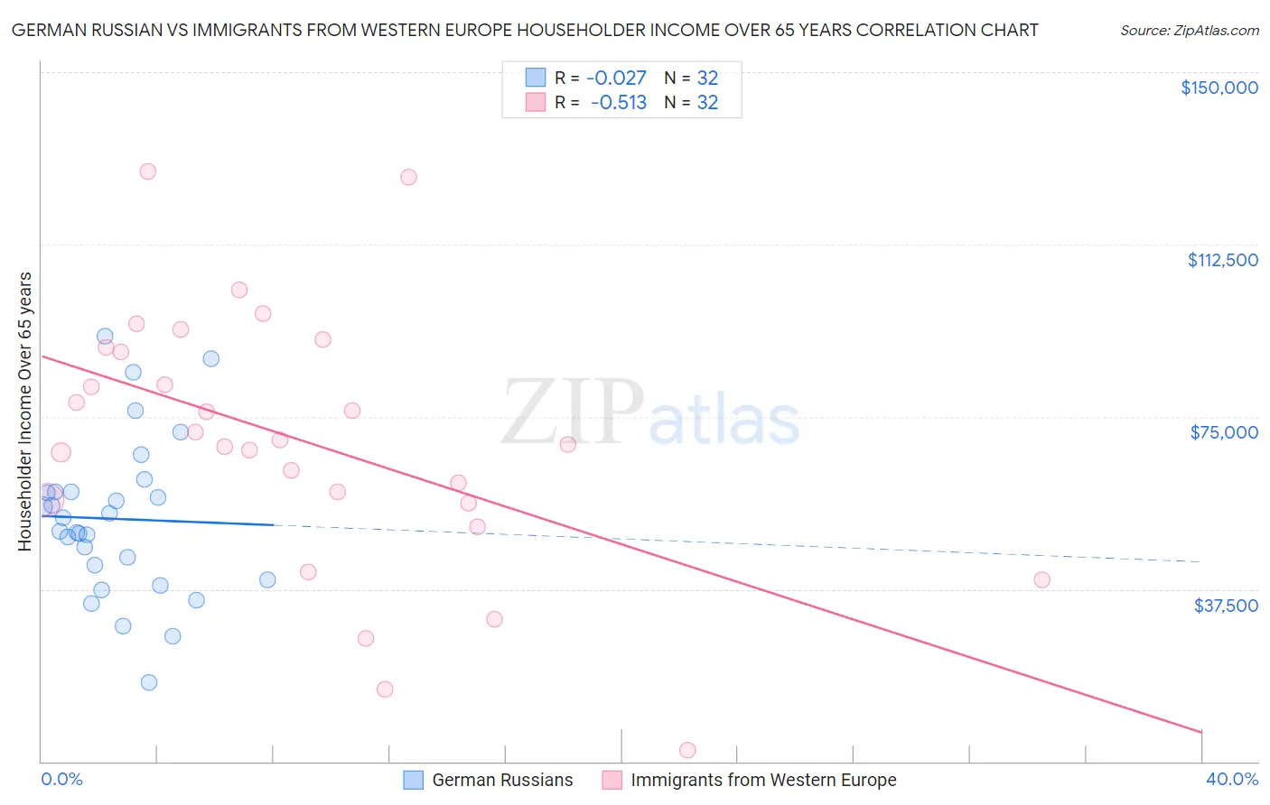German Russian vs Immigrants from Western Europe Householder Income Over 65 years