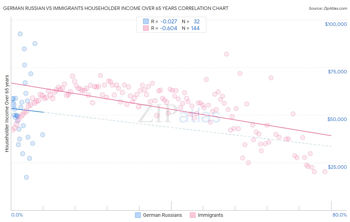 German Russian vs Immigrants Householder Income Over 65 years