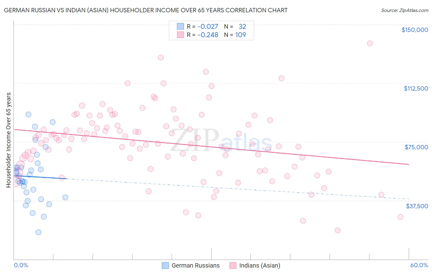 German Russian vs Indian (Asian) Householder Income Over 65 years