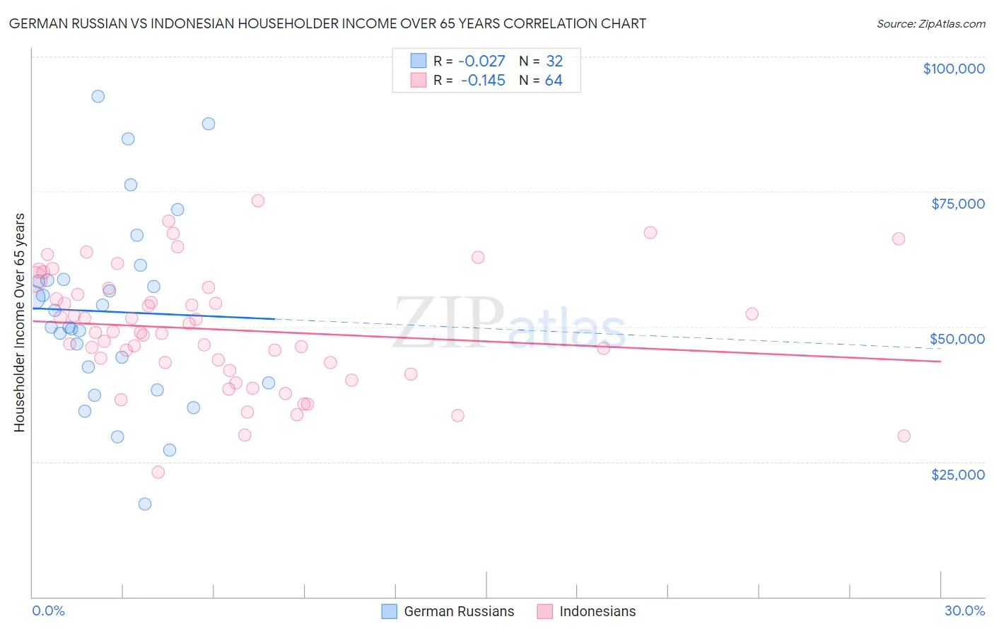 German Russian vs Indonesian Householder Income Over 65 years