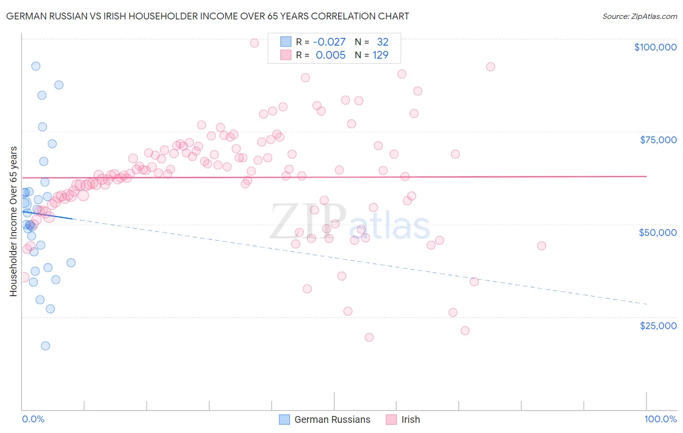 German Russian vs Irish Householder Income Over 65 years