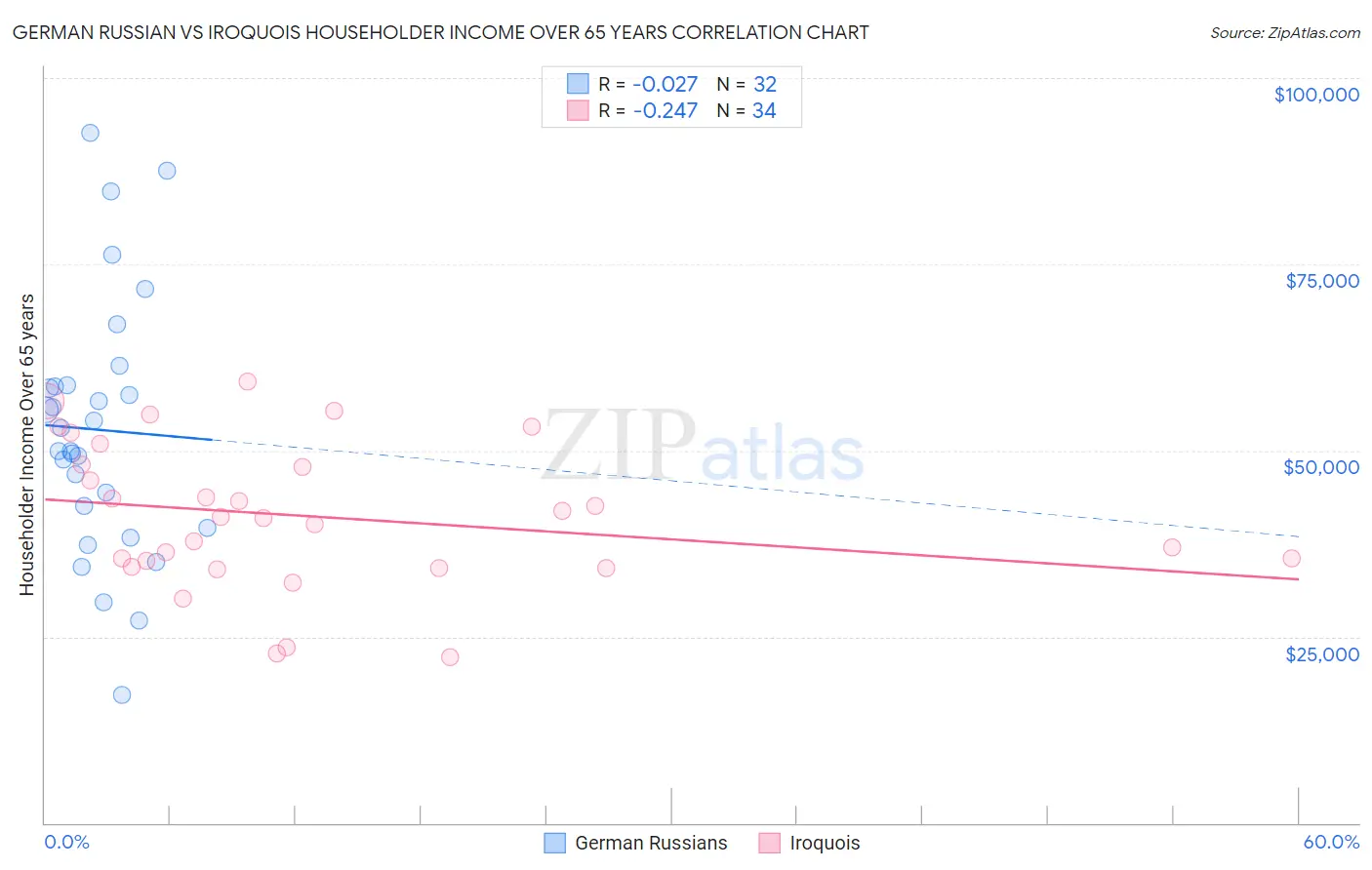German Russian vs Iroquois Householder Income Over 65 years