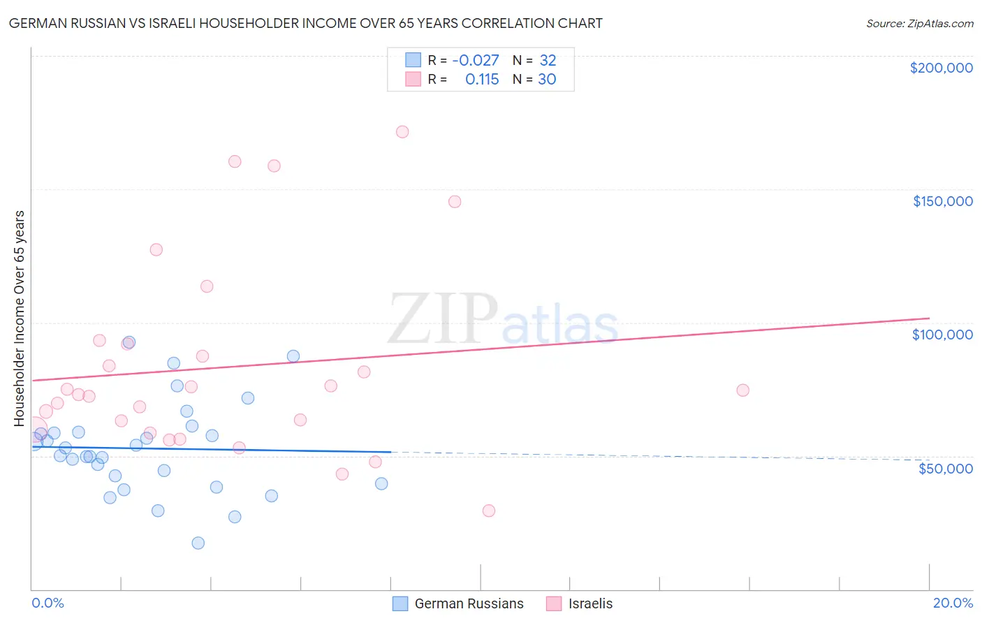 German Russian vs Israeli Householder Income Over 65 years